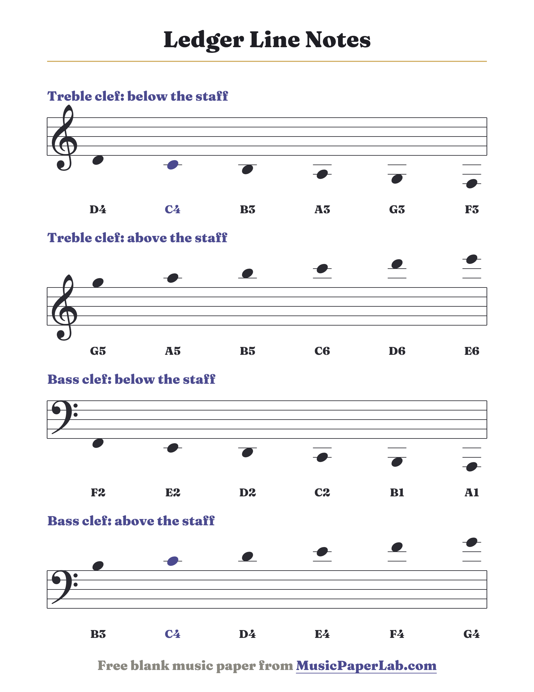 Ledger line notes chart for treble and bass clef, above and below the staff, with each note named