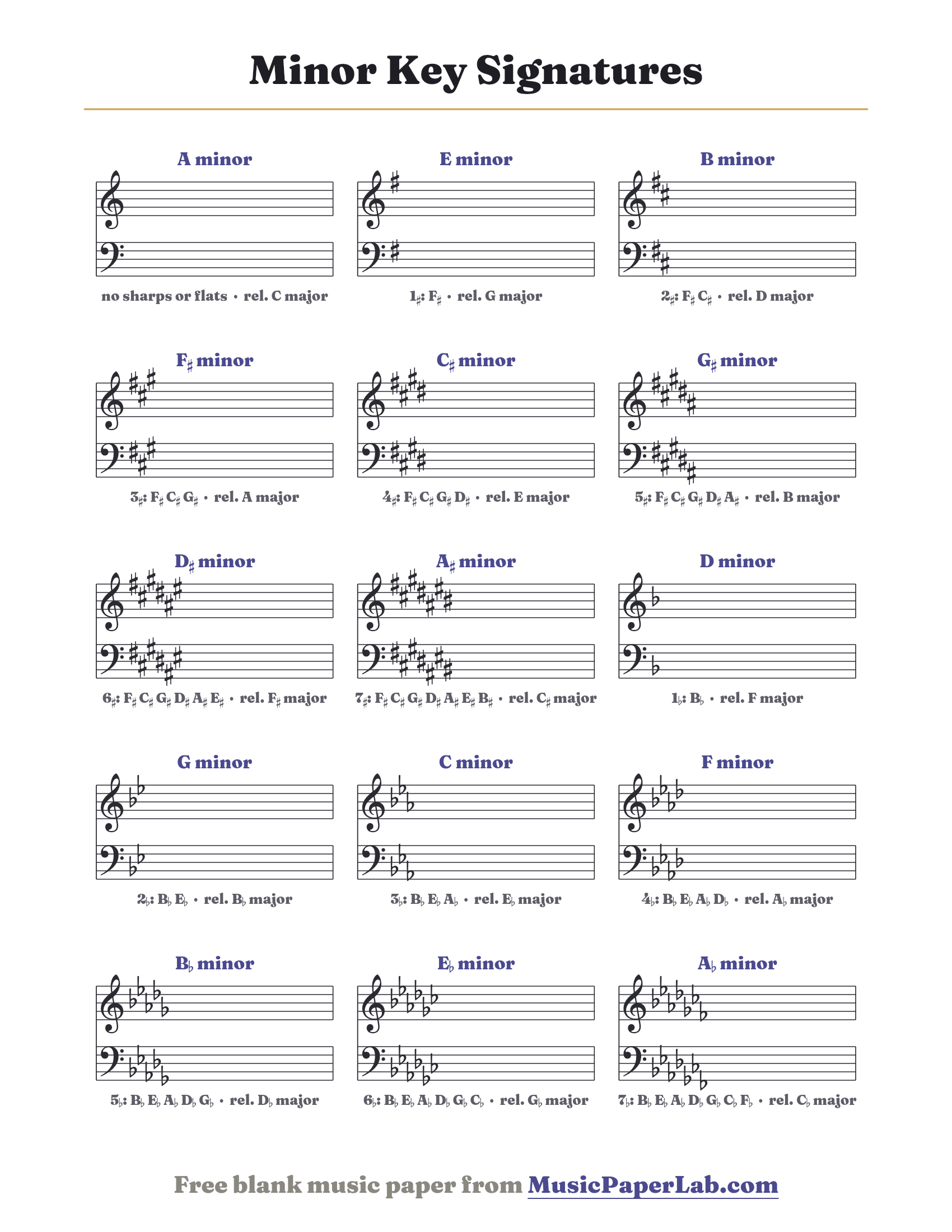 All 15 minor key signatures on treble and bass staves, from A minor to A-flat minor, with relative majors