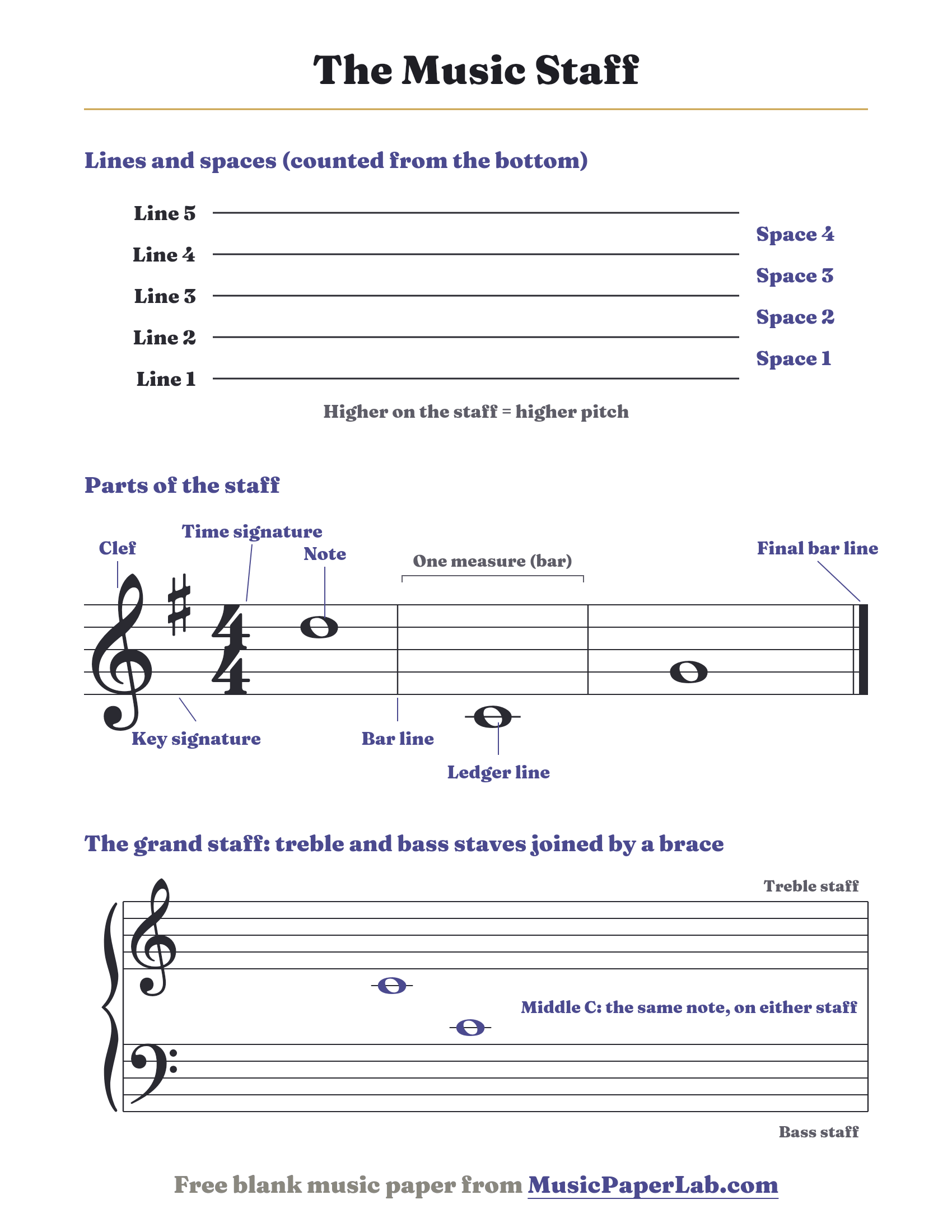 Music staff chart with lines and spaces numbered, the parts of a staff labeled, and a grand staff with middle C