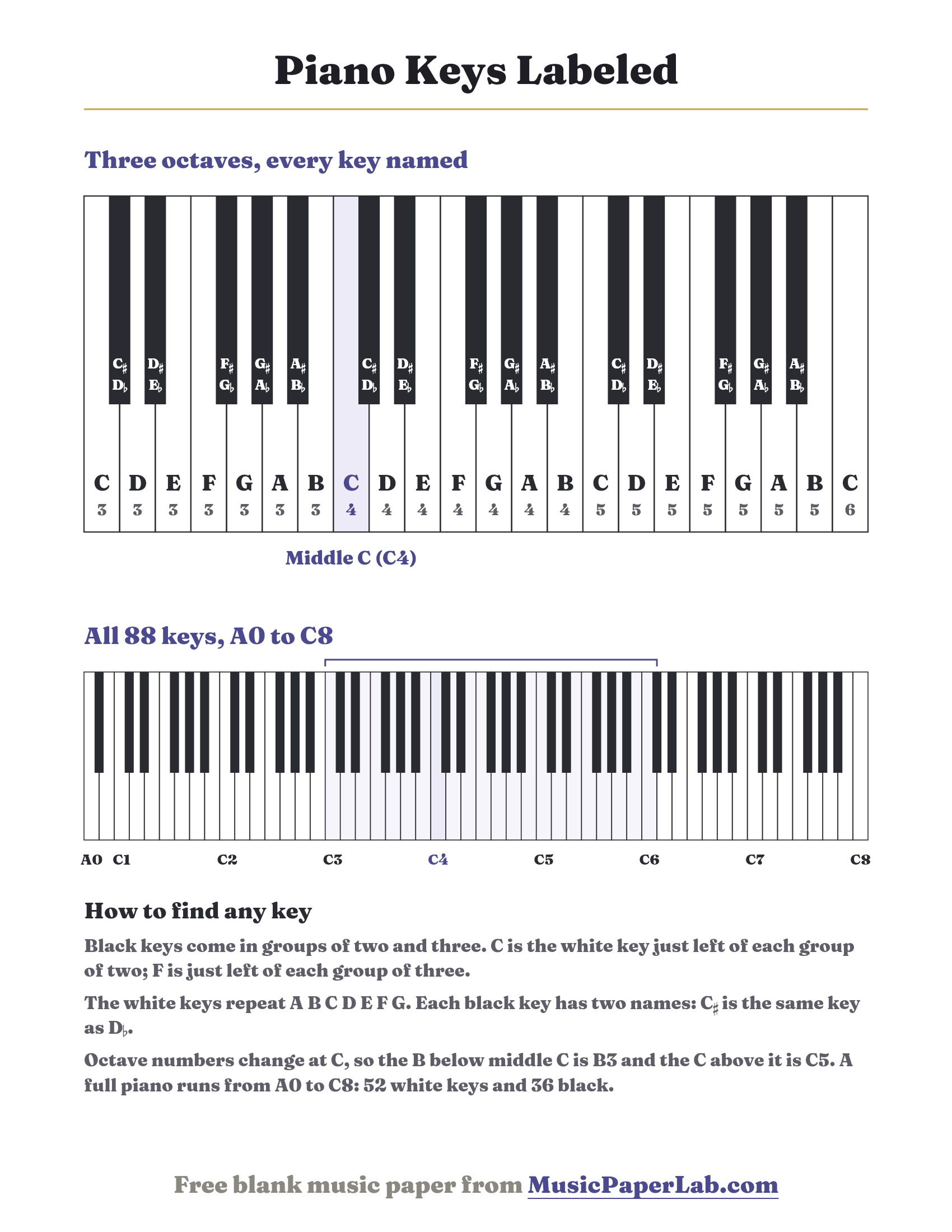 Piano keyboard with every key labeled from C3 to C6, and the full 88-key layout from A0 to C8 with middle C marked