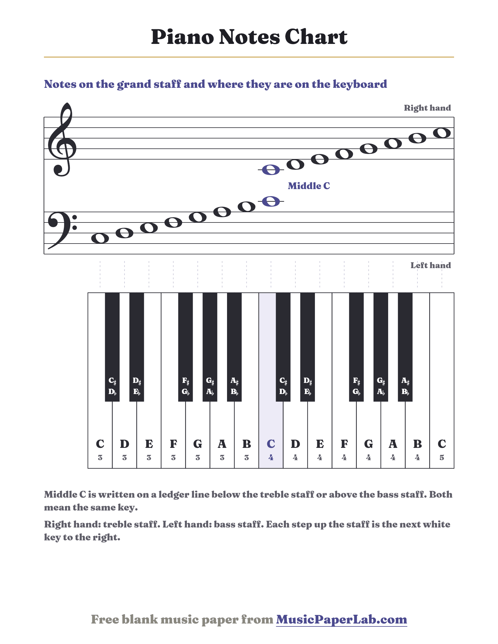 Piano notes chart: grand staff notes from C3 to C5 lined up with the matching piano keys