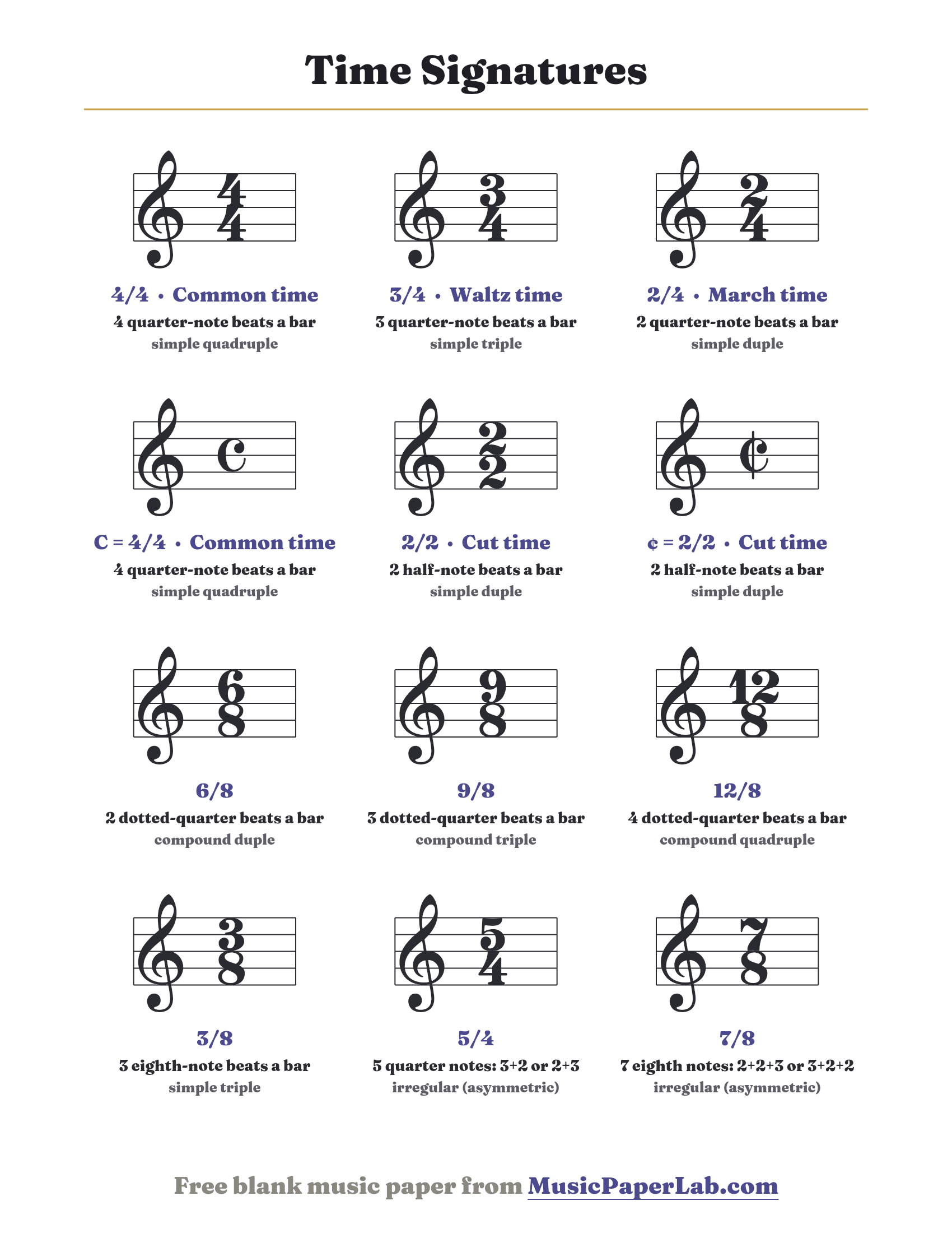 Time signatures chart: 4/4, 3/4, 2/4, common time, 2/2, cut time, 6/8, 9/8, 12/8, 3/8, 5/4 and 7/8 with their beats and meter type