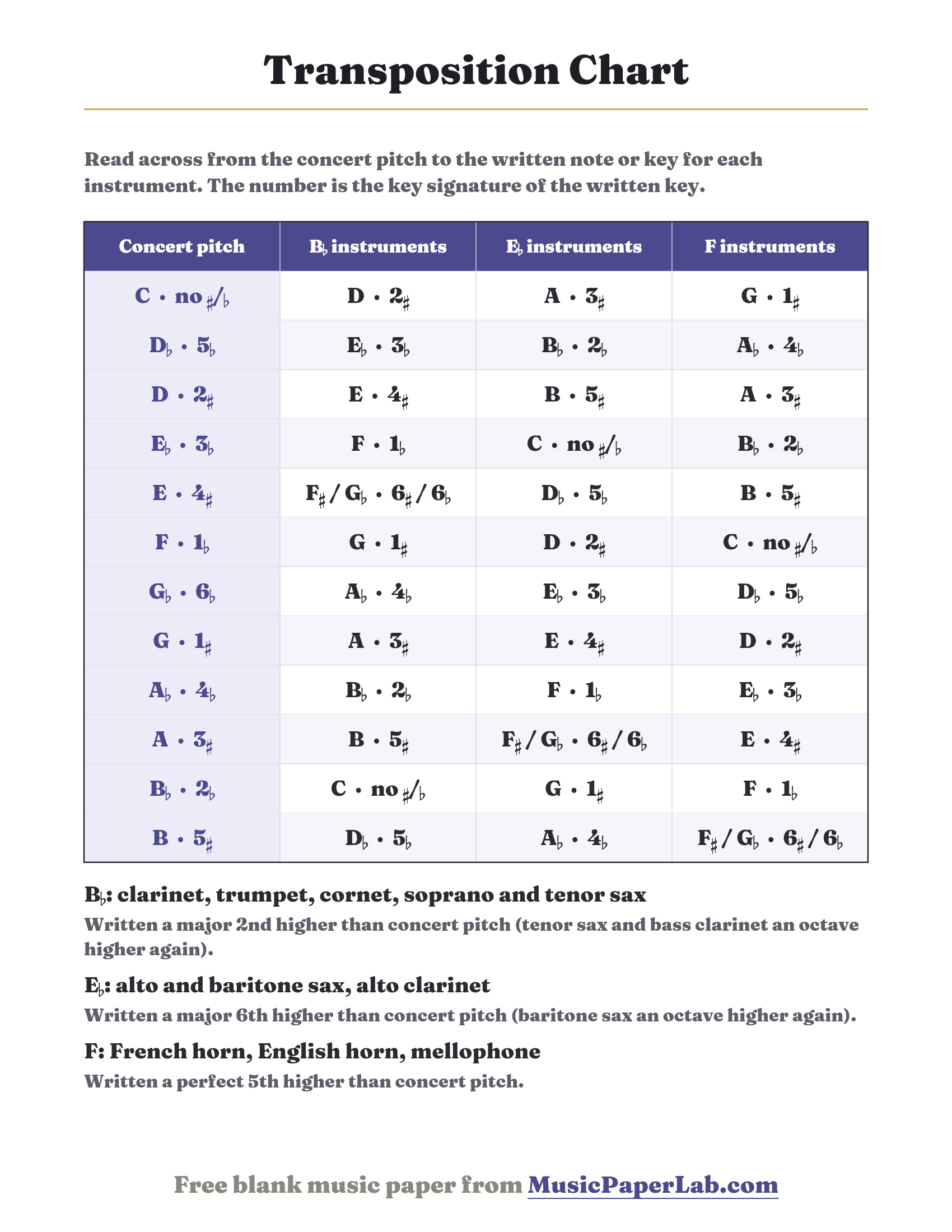 Transposition chart converting concert pitch to the written note and key signature for B-flat, E-flat and F instruments