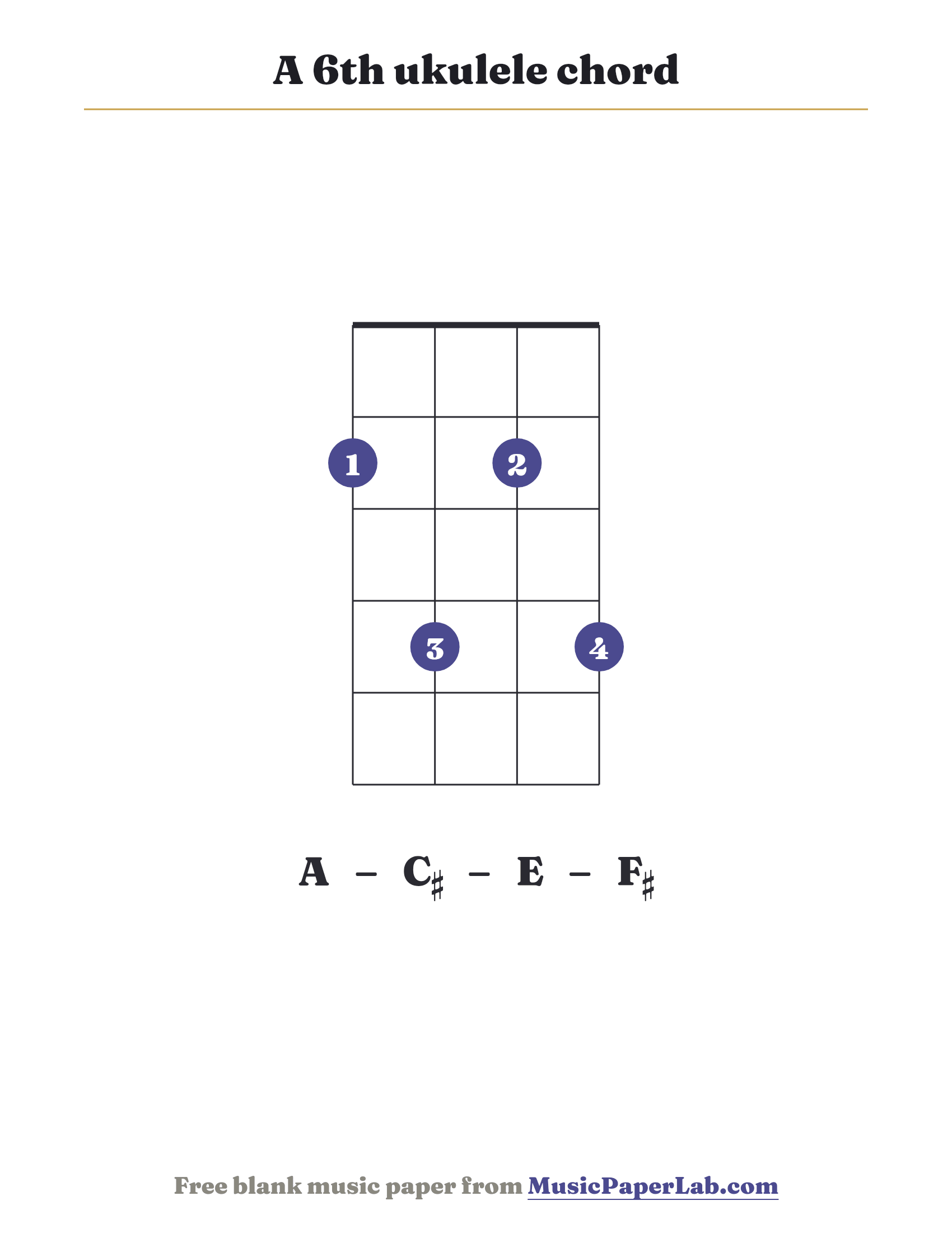 A 6th ukulele chord diagram (2 4 2 4) — notes A – C♯ – E – F♯