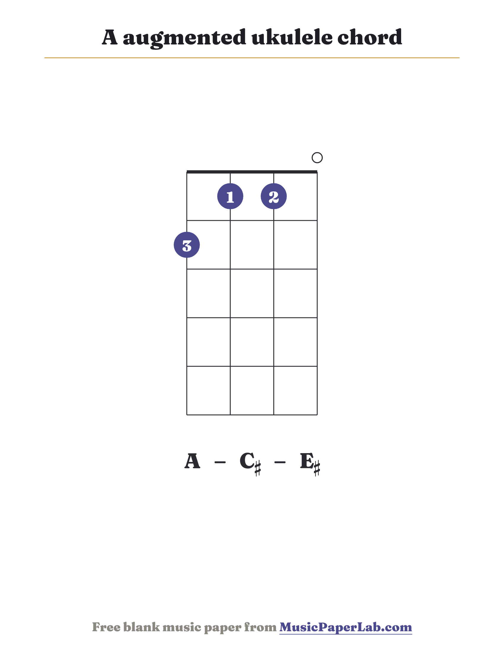 A augmented ukulele chord diagram (2 1 1 0) — notes A – C♯ – E♯