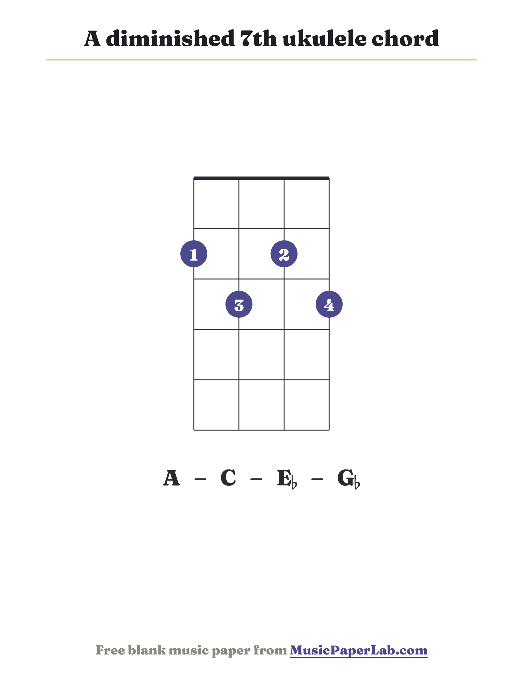 A diminished 7th ukulele chord diagram (2 3 2 3) — notes A – C – E♭ – G♭