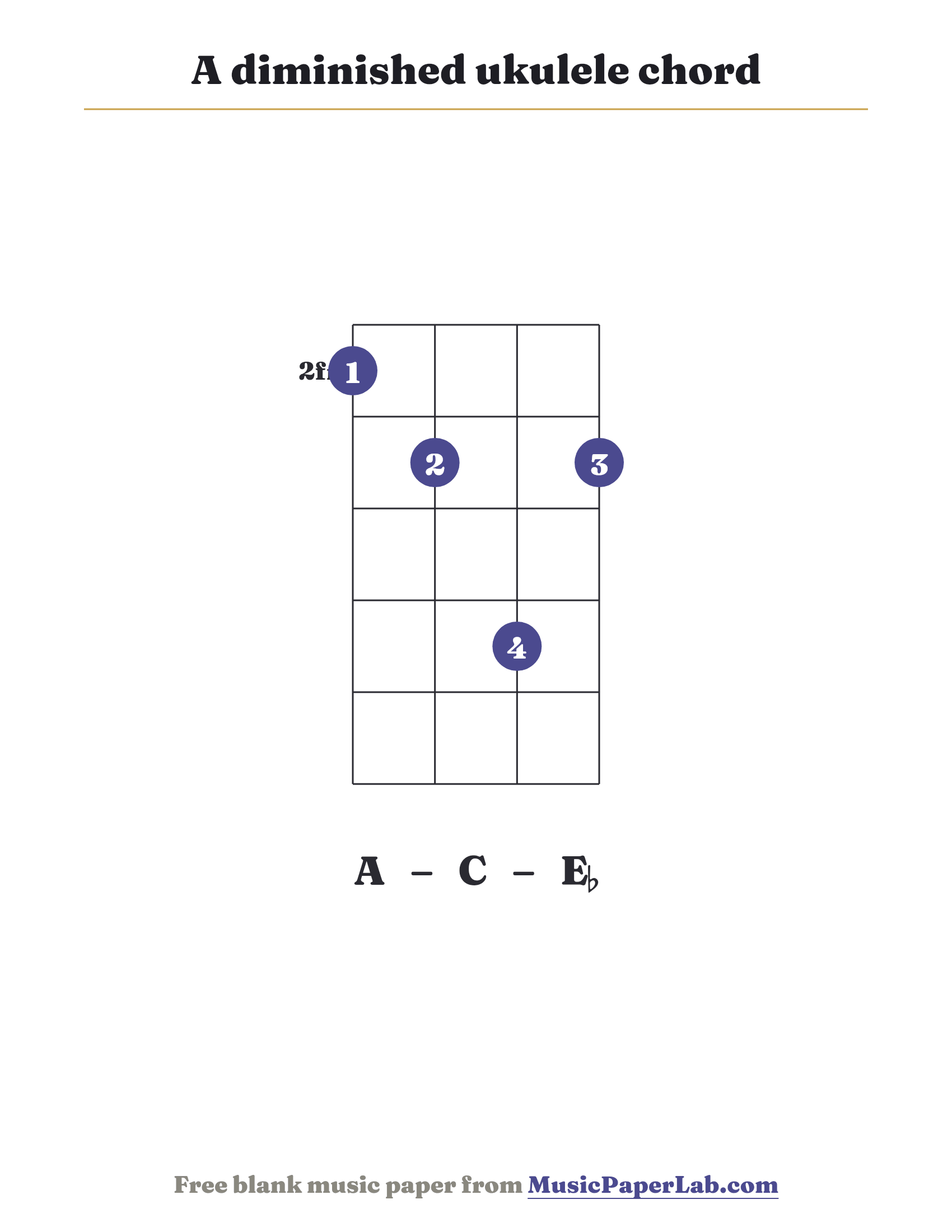 A diminished ukulele chord diagram (1 2 4 2) — notes A – C – E♭