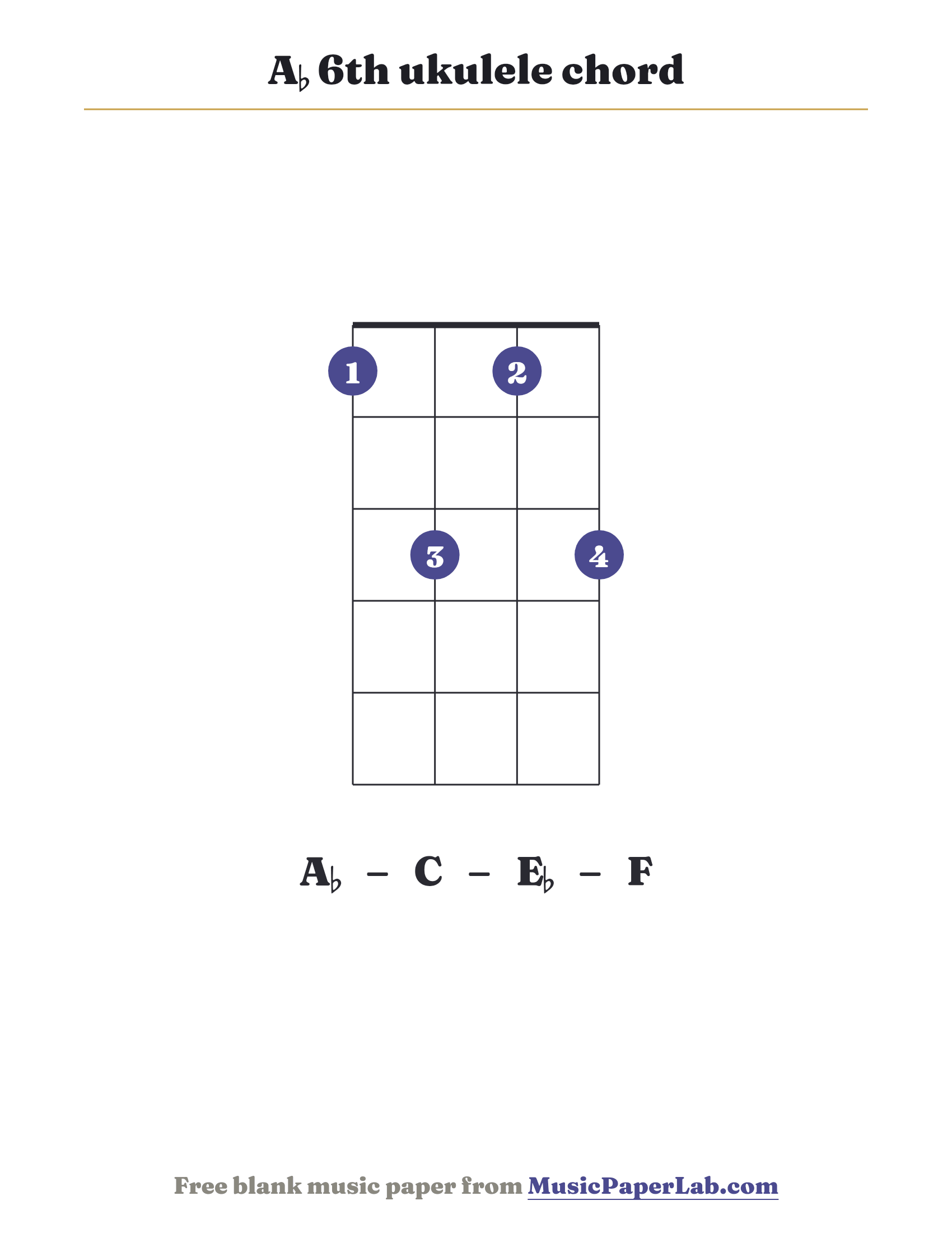 A♭ 6th ukulele chord diagram (1 3 1 3) — notes A♭ – C – E♭ – F