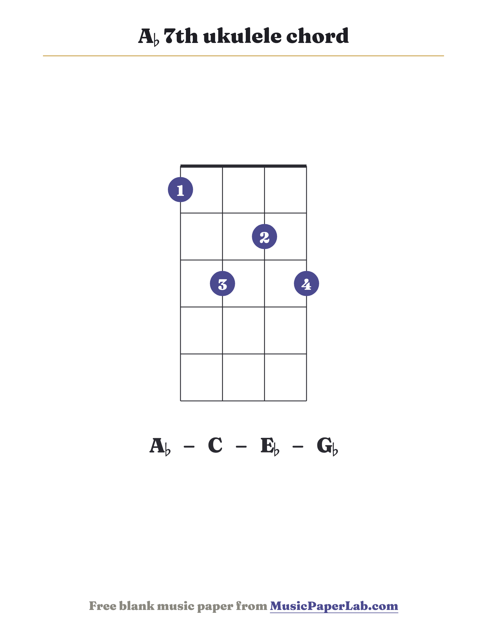 A♭ 7th ukulele chord diagram (1 3 2 3) — notes A♭ – C – E♭ – G♭