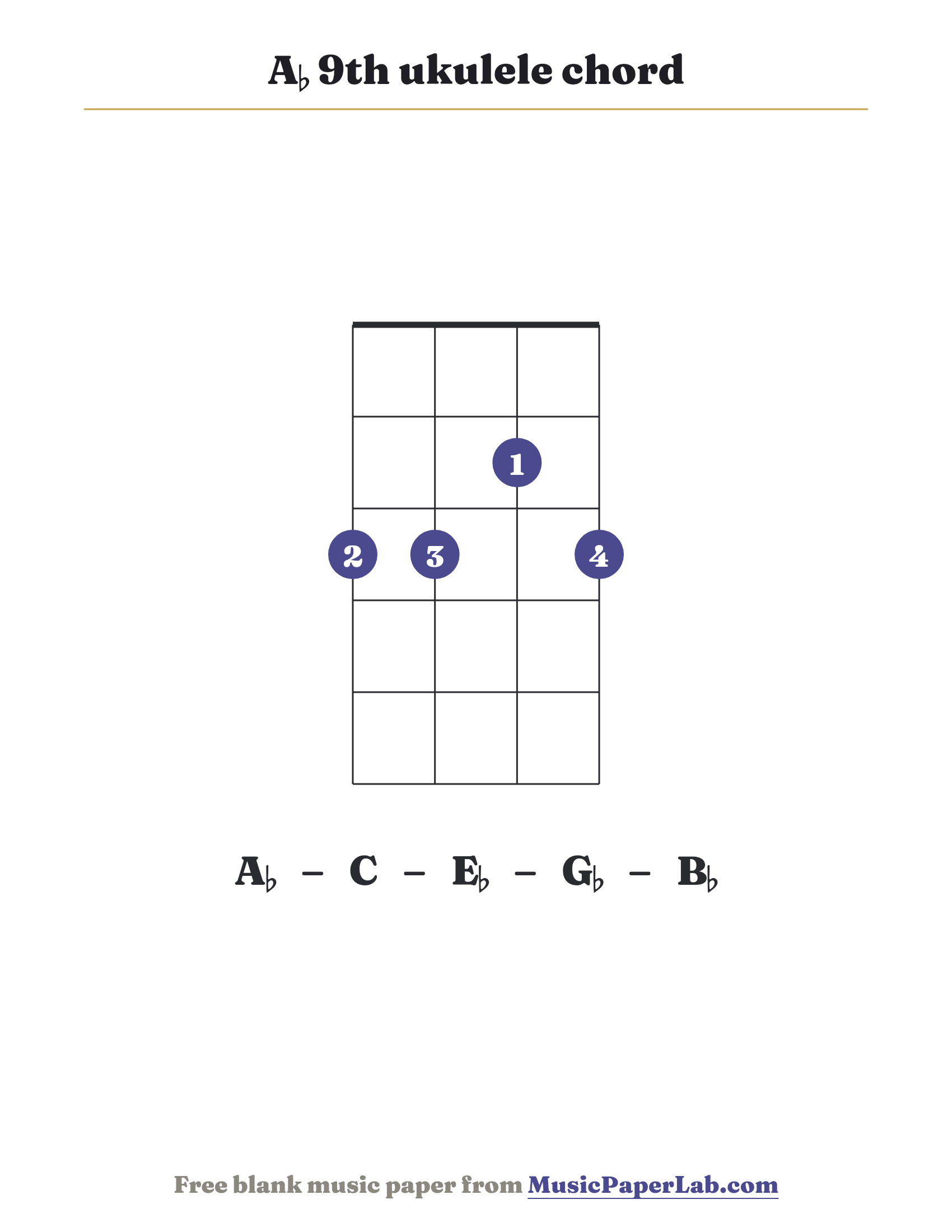 A♭ 9th ukulele chord diagram (3 3 2 3) — notes A♭ – C – E♭ – G♭ – B♭