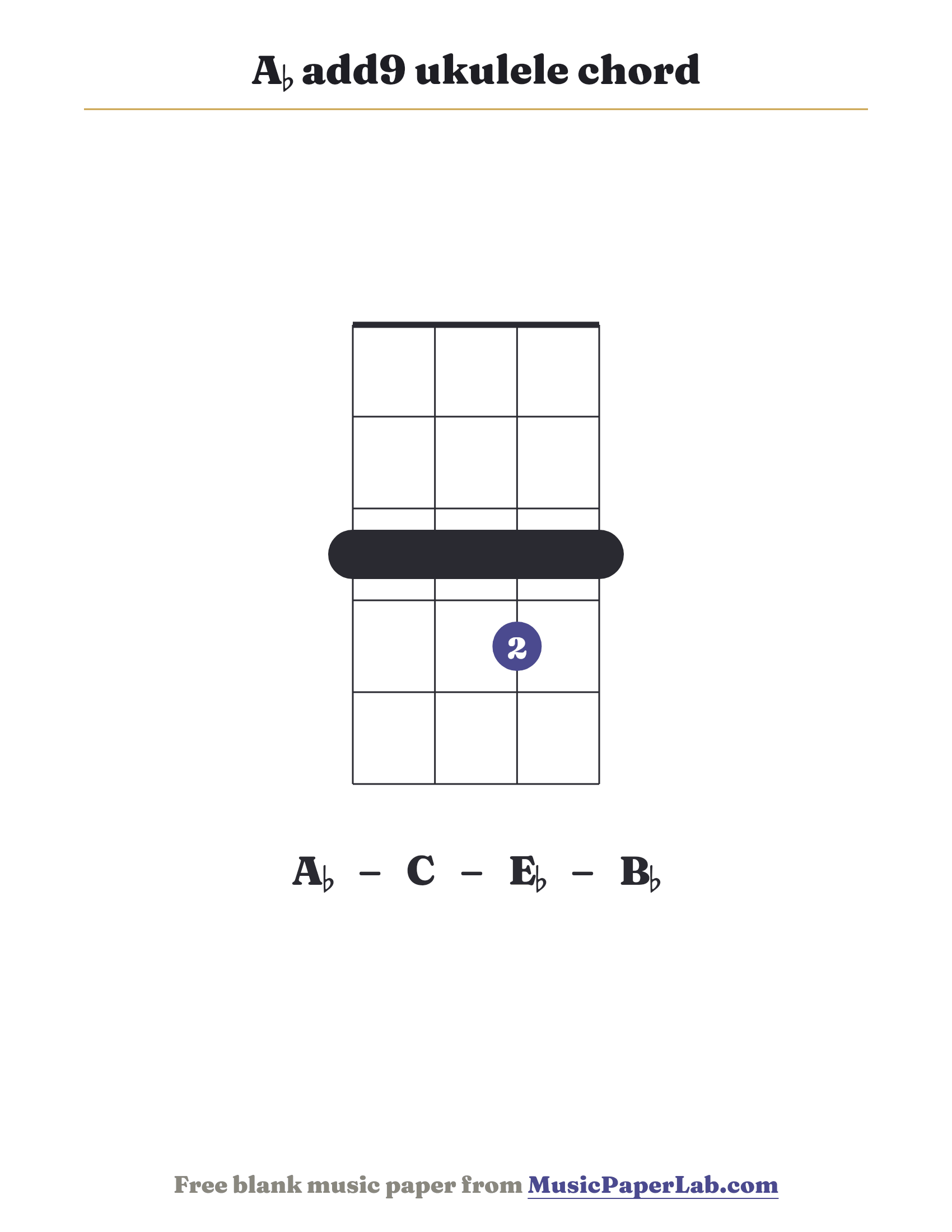 A♭ add9 ukulele chord diagram (3 3 4 3) — notes A♭ – C – E♭ – B♭