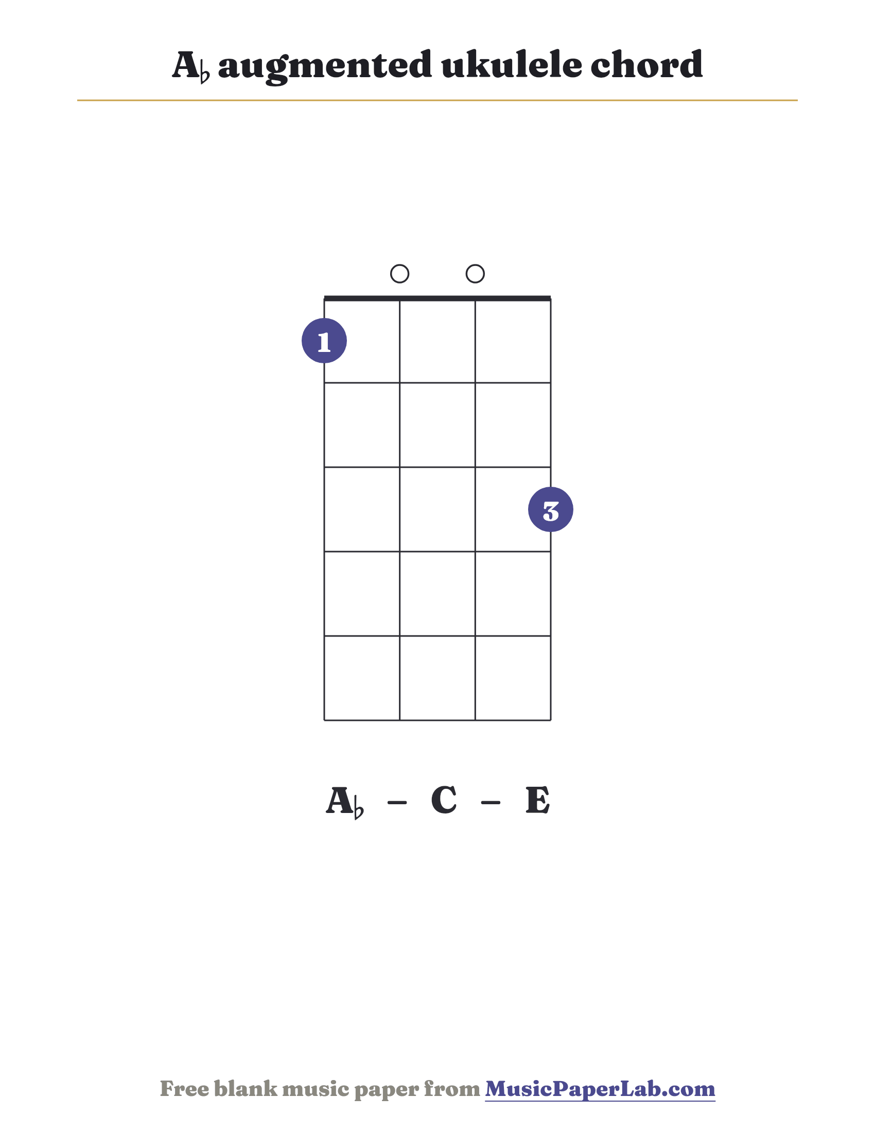 A♭ augmented ukulele chord diagram (1 0 0 3) — notes A♭ – C – E