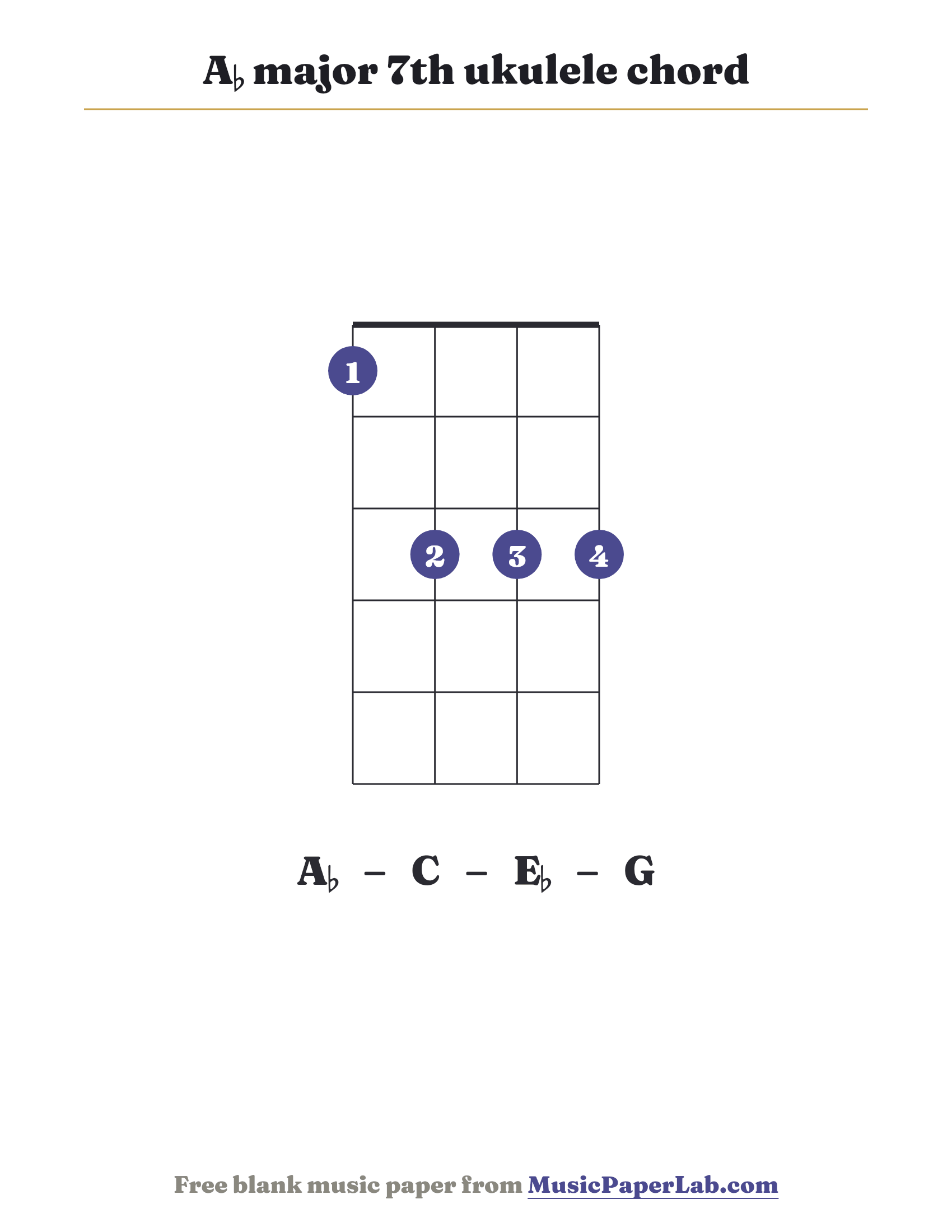 A♭ major 7th ukulele chord diagram (1 3 3 3) — notes A♭ – C – E♭ – G