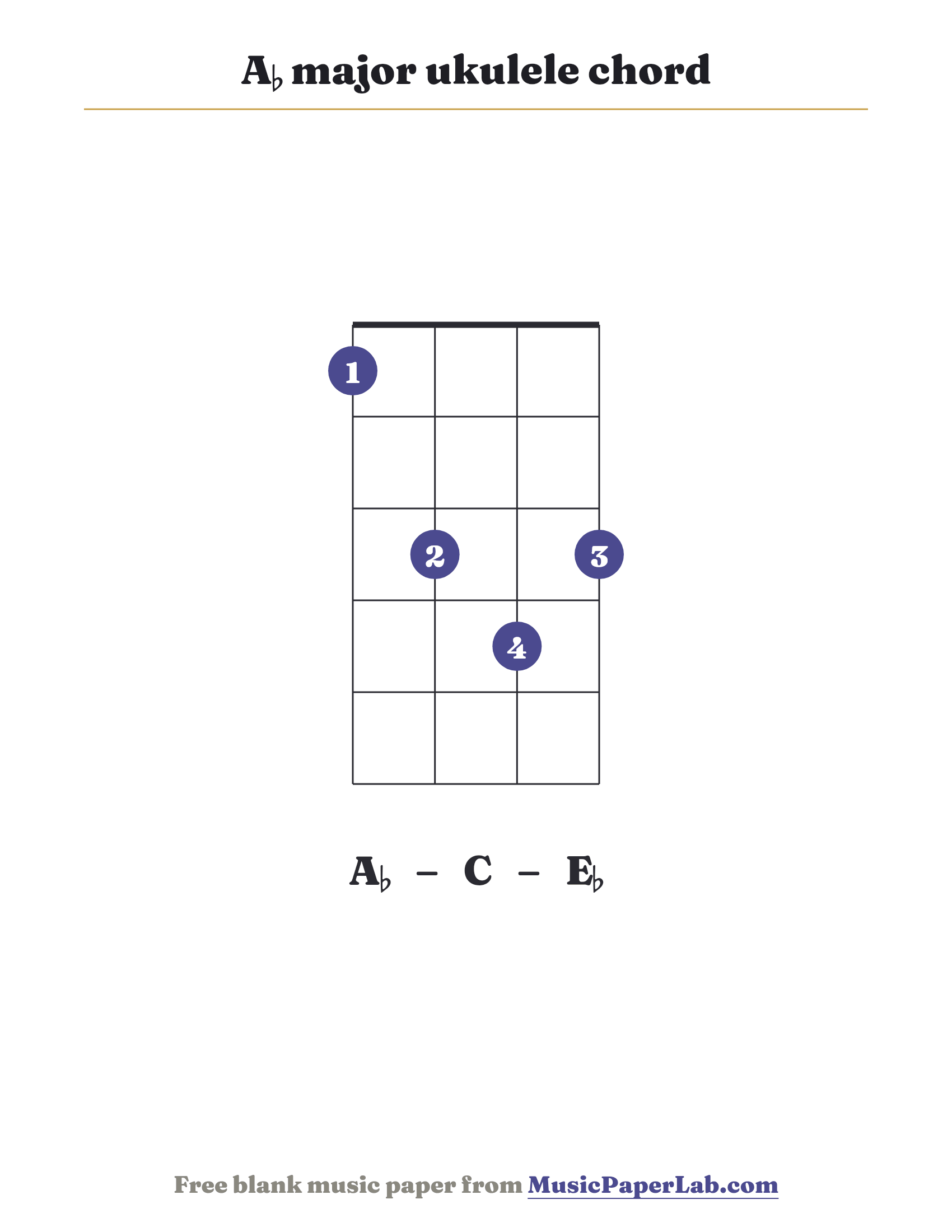 A♭ major ukulele chord diagram (1 3 4 3) — notes A♭ – C – E♭