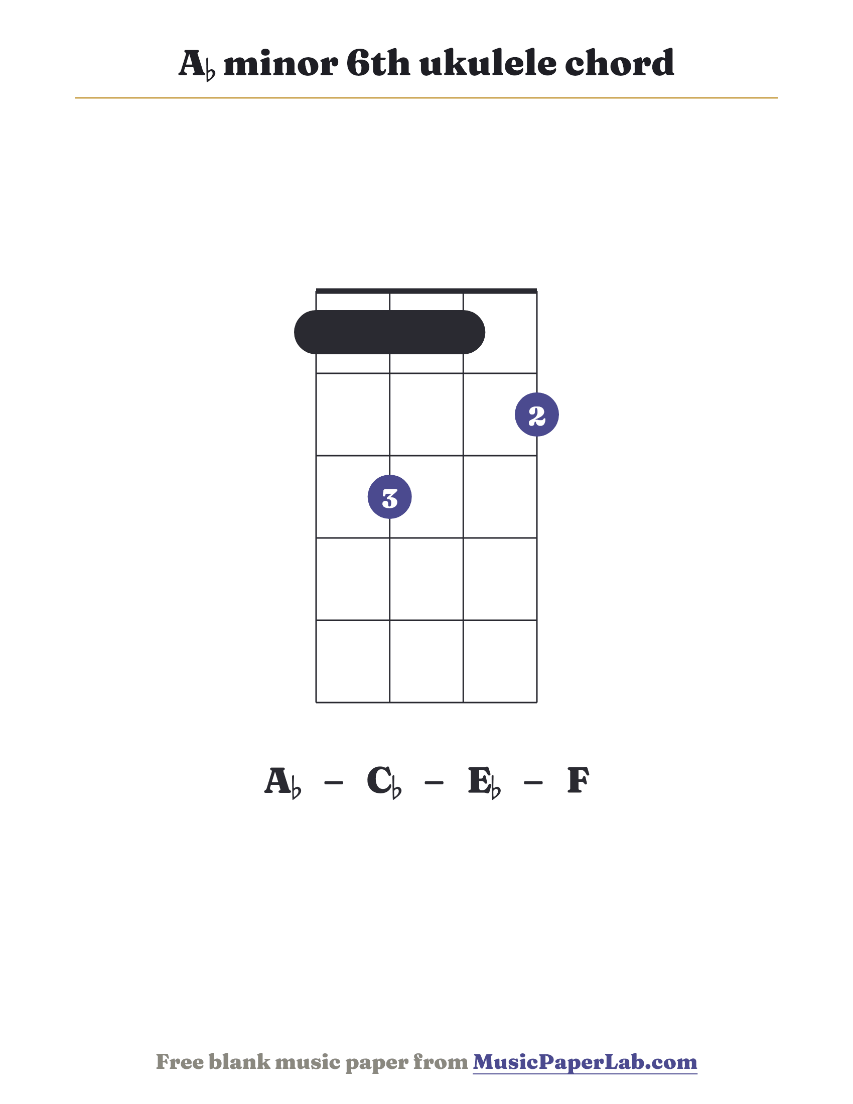 A♭ minor 6th ukulele chord diagram (1 3 1 2) — notes A♭ – C♭ – E♭ – F