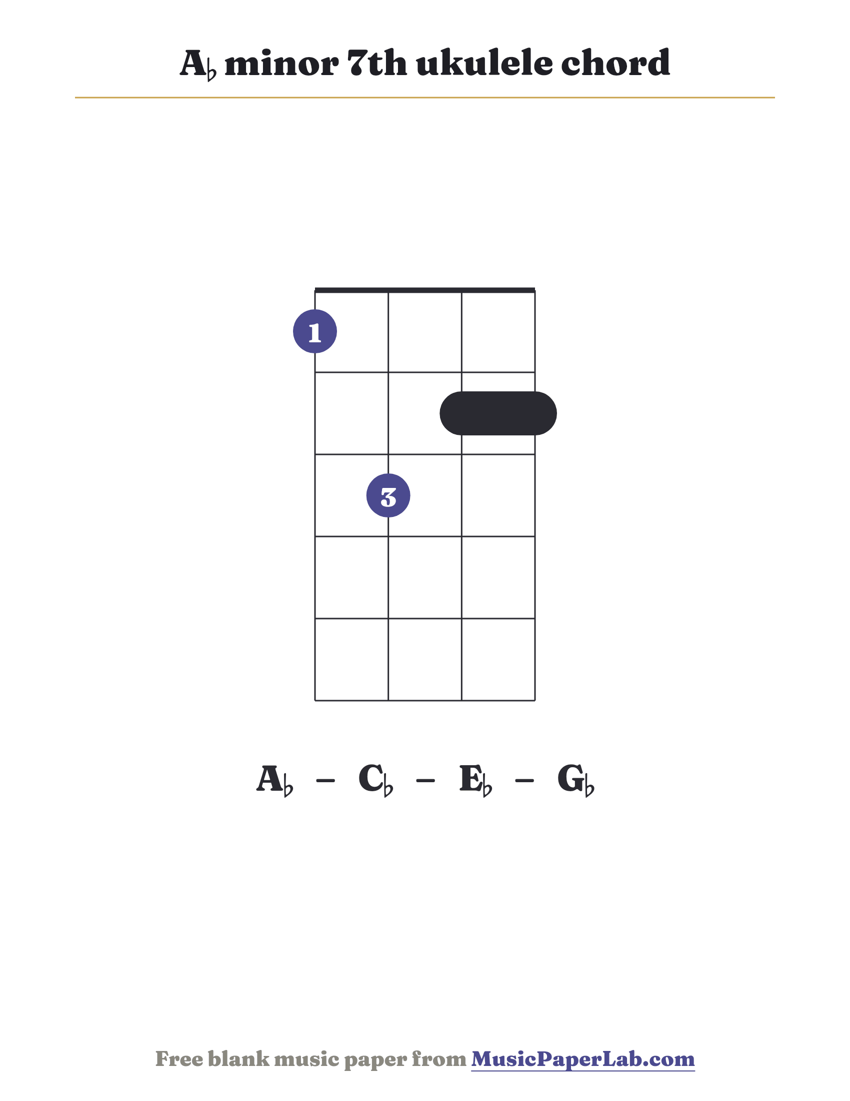 A♭ minor 7th ukulele chord diagram (1 3 2 2) — notes A♭ – C♭ – E♭ – G♭