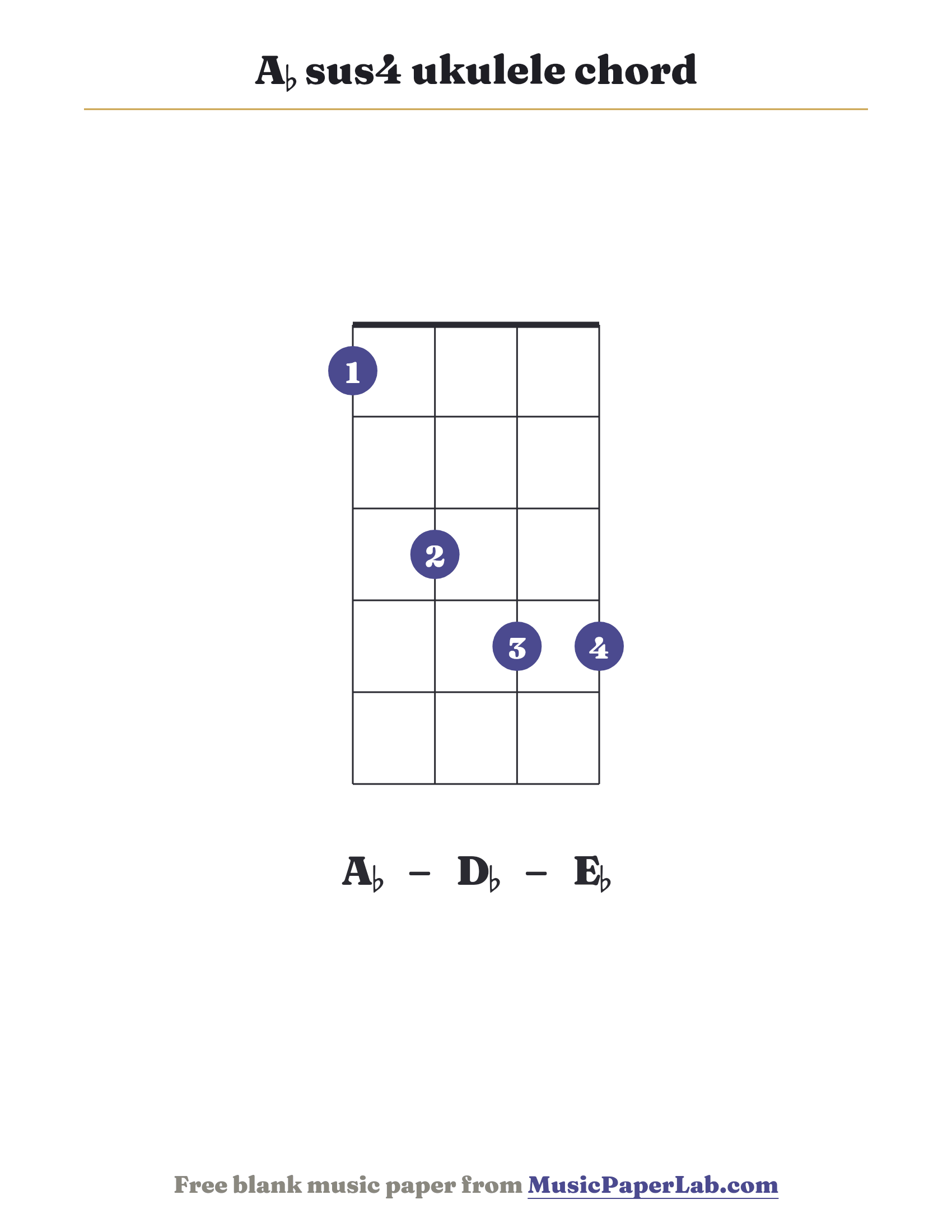 A♭ sus4 ukulele chord diagram (1 3 4 4) — notes A♭ – D♭ – E♭