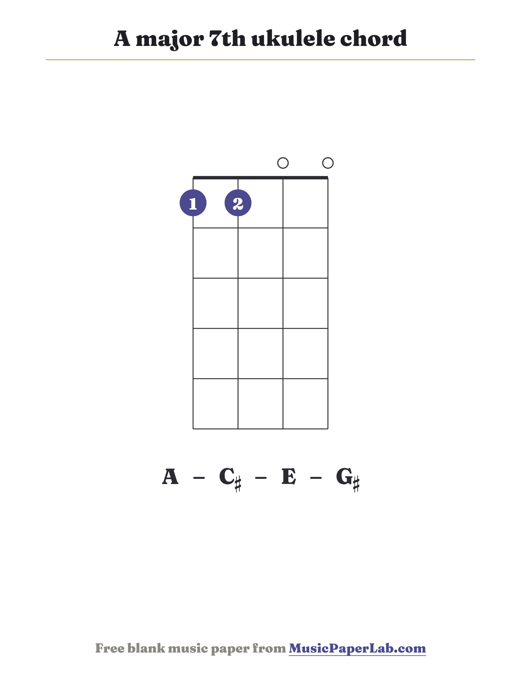 A major 7th ukulele chord diagram (1 1 0 0) — notes A – C♯ – E – G♯