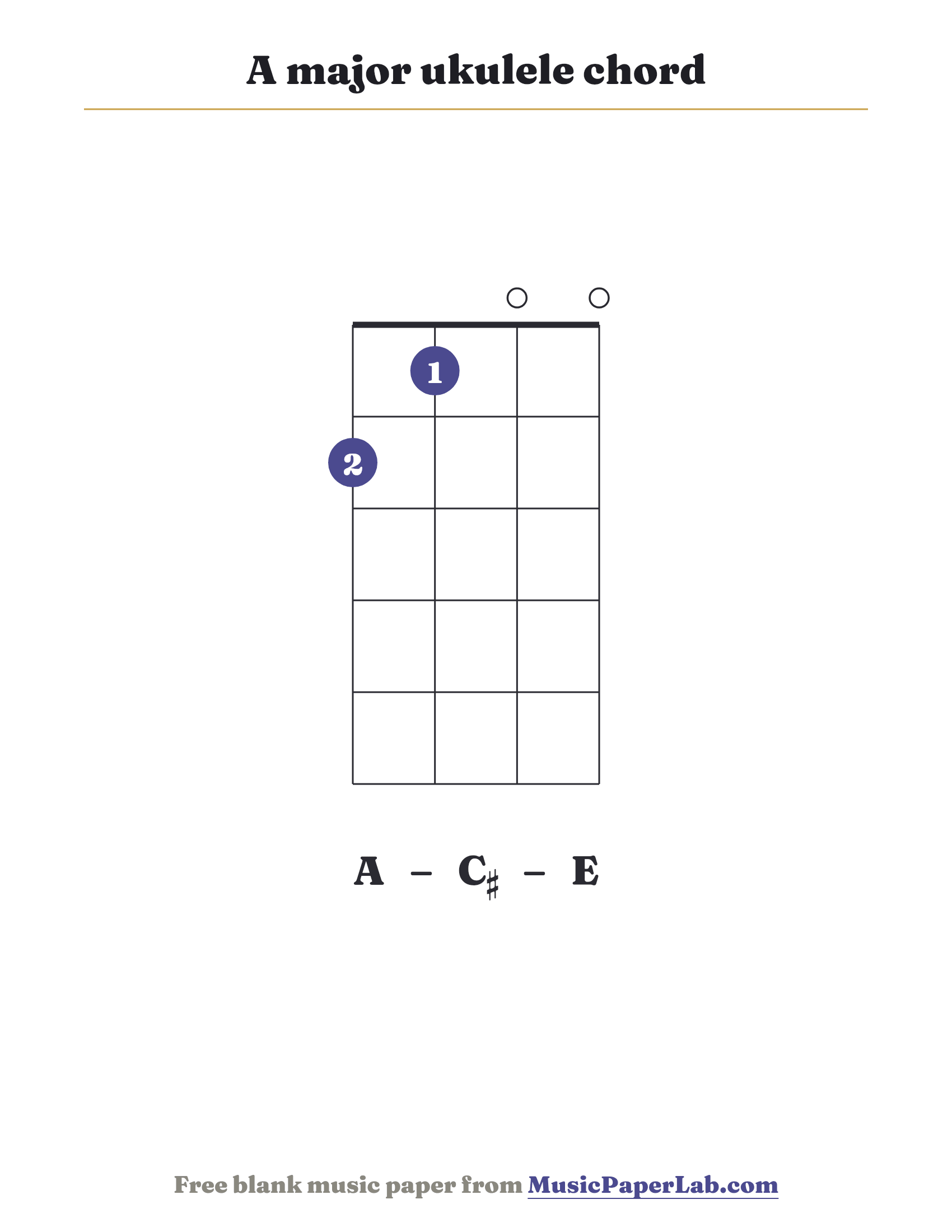 A major ukulele chord diagram (2 1 0 0) — notes A – C♯ – E