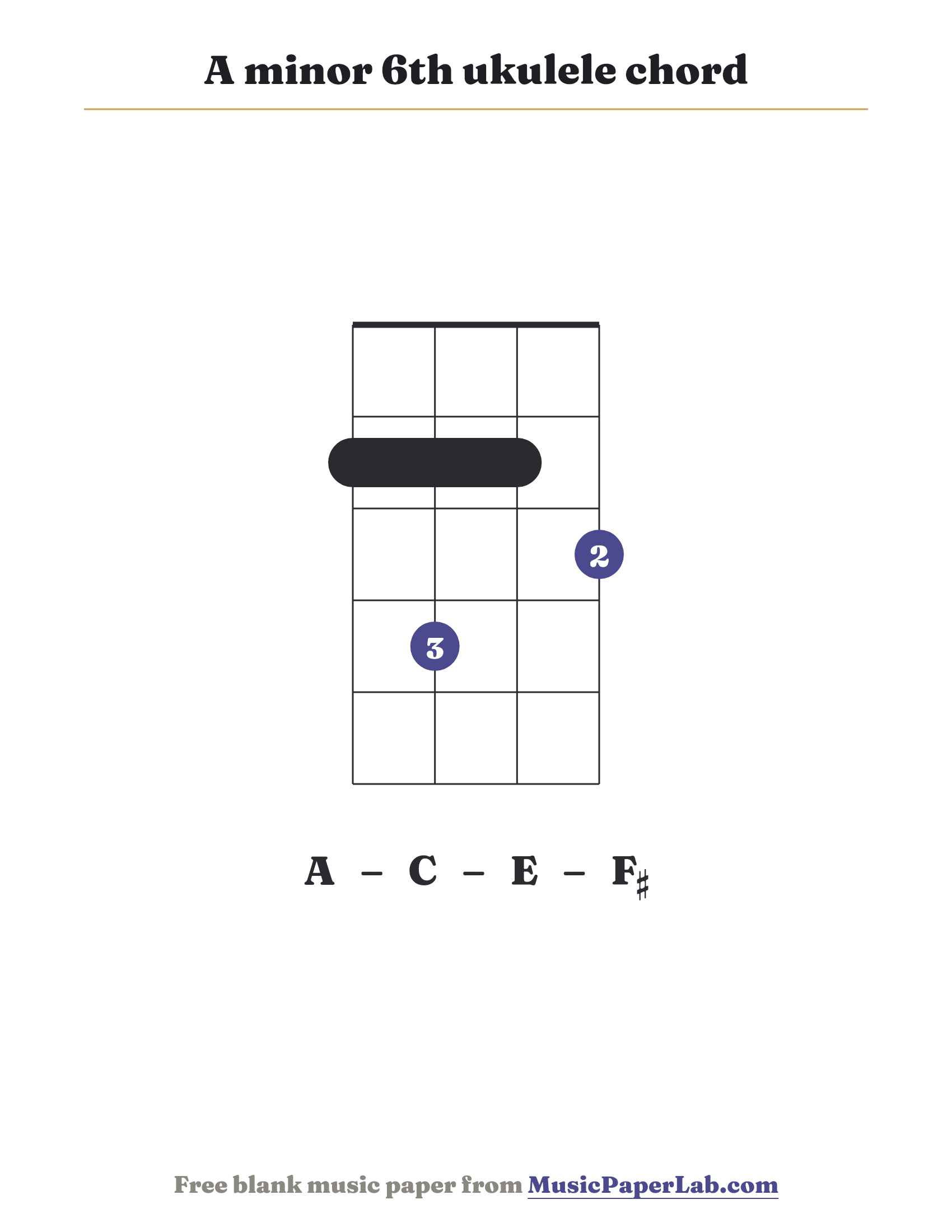 A minor 6th ukulele chord diagram (2 4 2 3) — notes A – C – E – F♯
