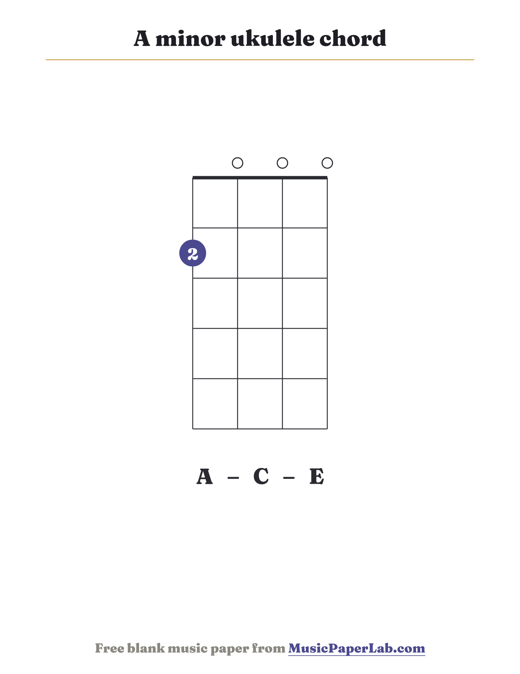 A minor ukulele chord diagram (2 0 0 0) — notes A – C – E