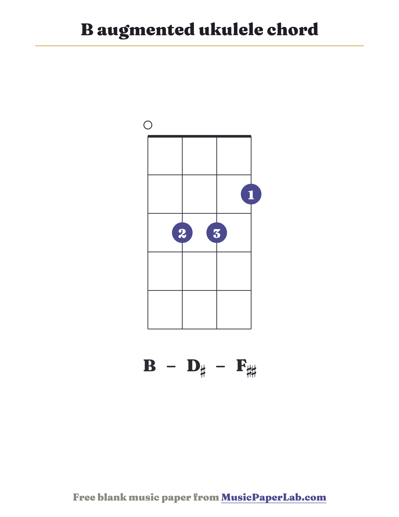 B augmented ukulele chord diagram (0 3 3 2) — notes B – D♯ – F♯♯