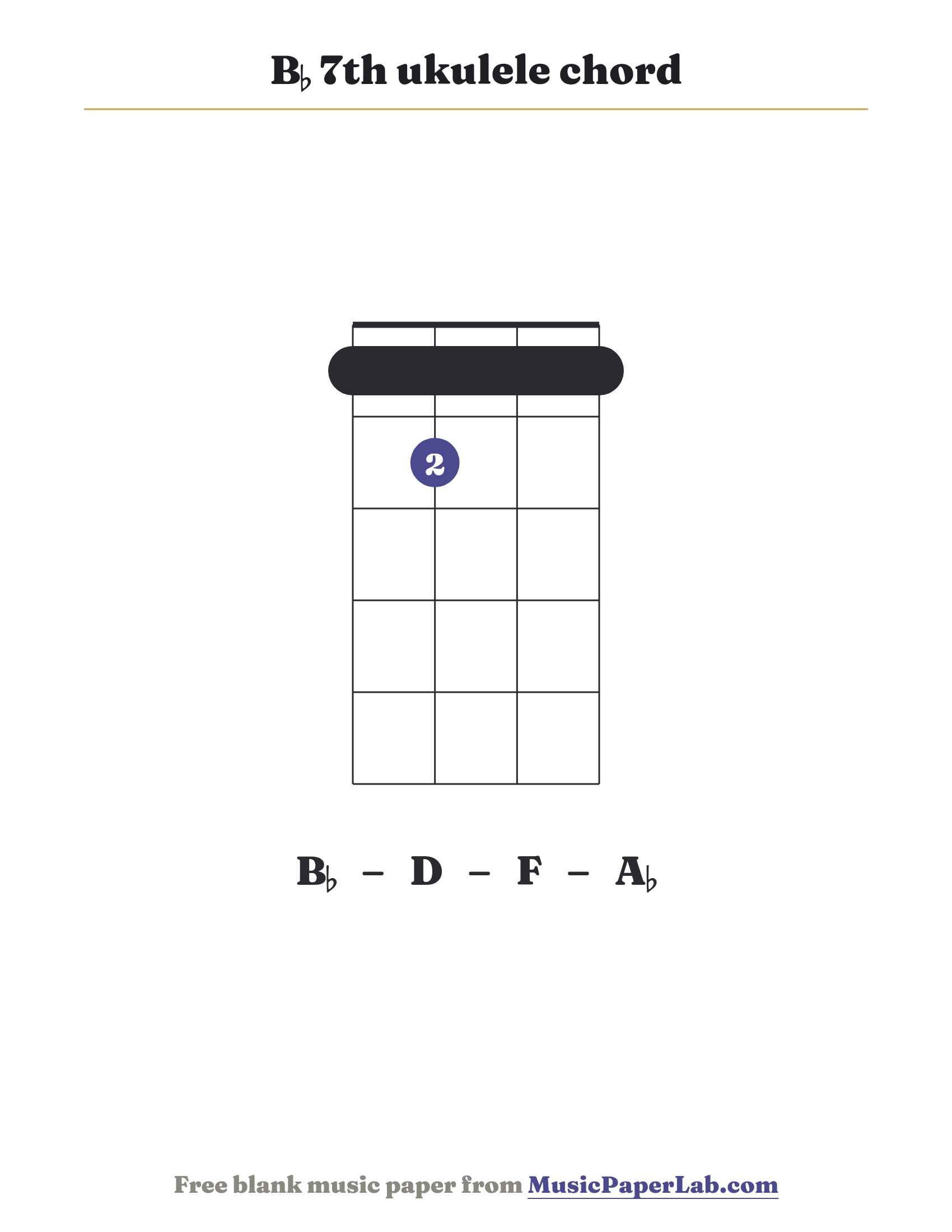 B♭ 7th ukulele chord diagram (1 2 1 1) — notes B♭ – D – F – A♭
