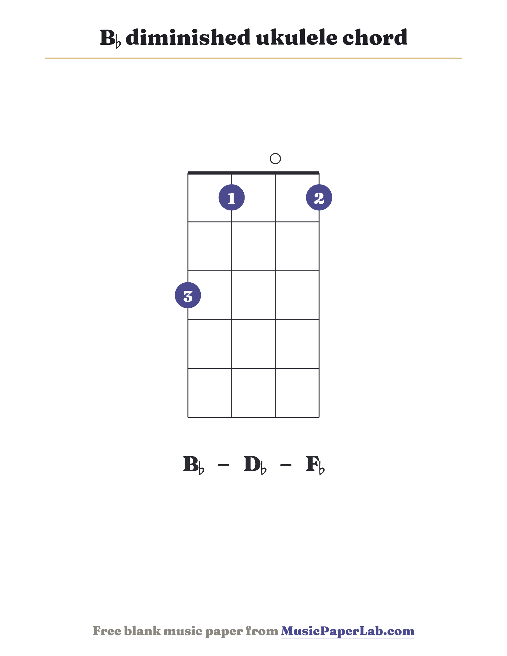 B♭ diminished ukulele chord diagram (3 1 0 1) — notes B♭ – D♭ – F♭
