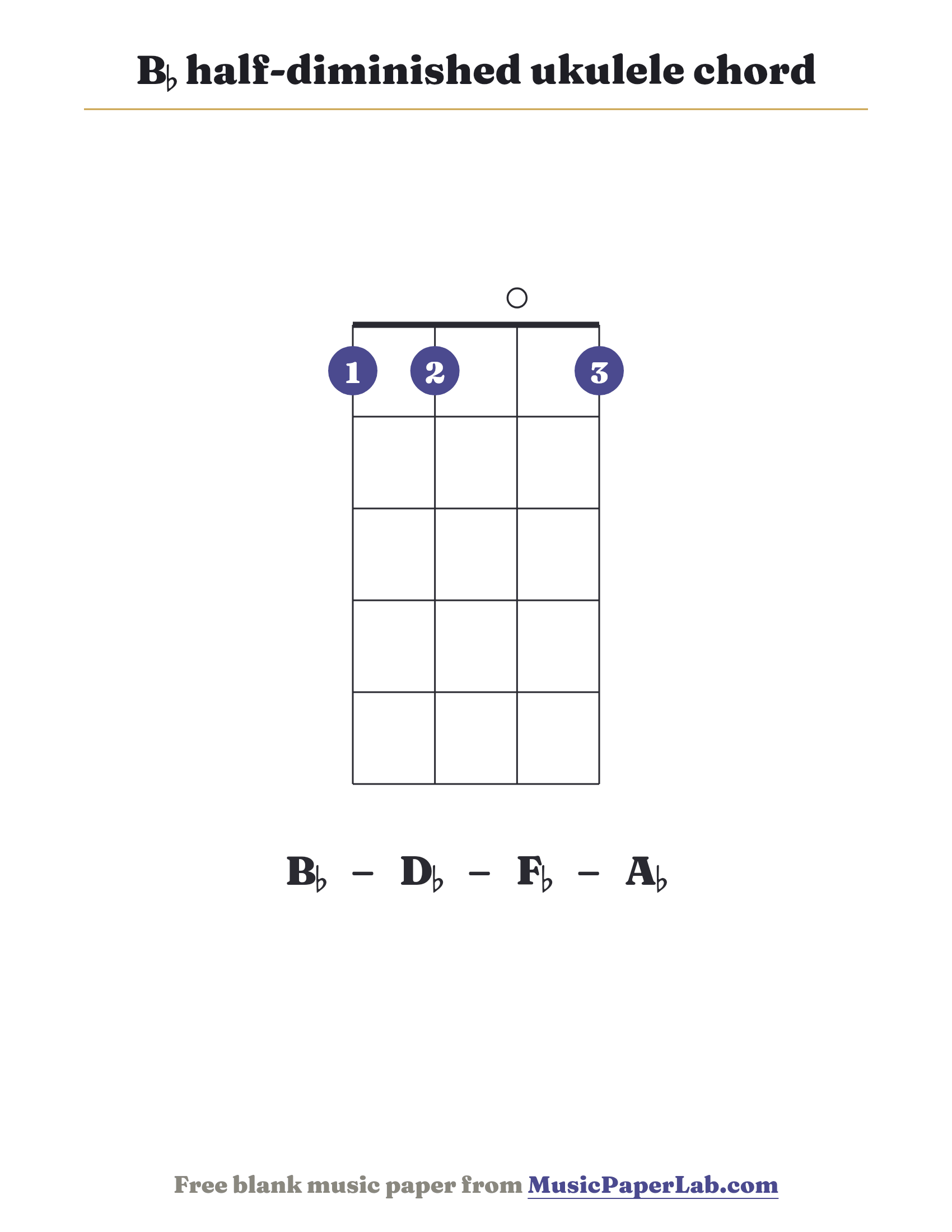 B♭ half-diminished ukulele chord diagram (1 1 0 1) — notes B♭ – D♭ – F♭ – A♭