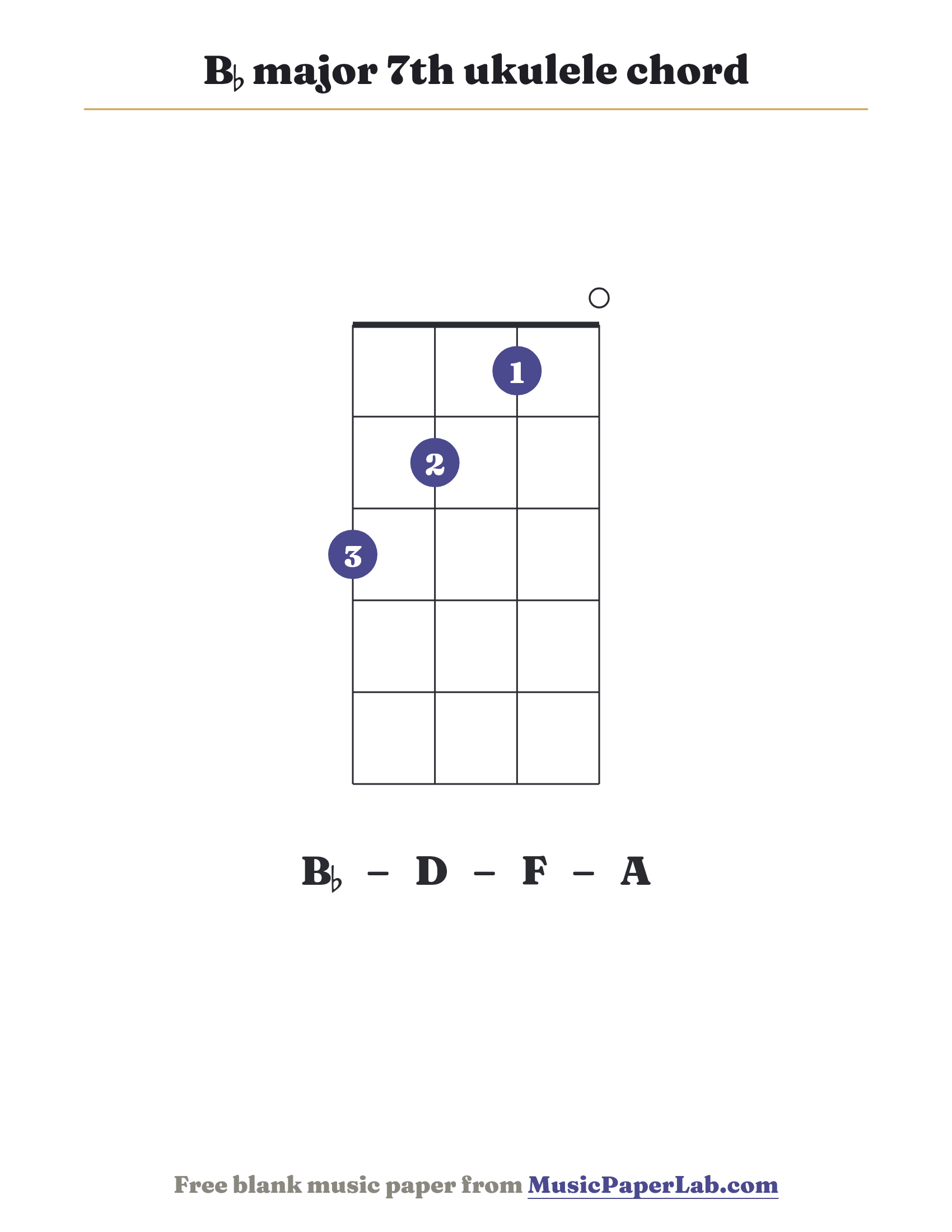 B♭ major 7th ukulele chord diagram (3 2 1 0) — notes B♭ – D – F – A
