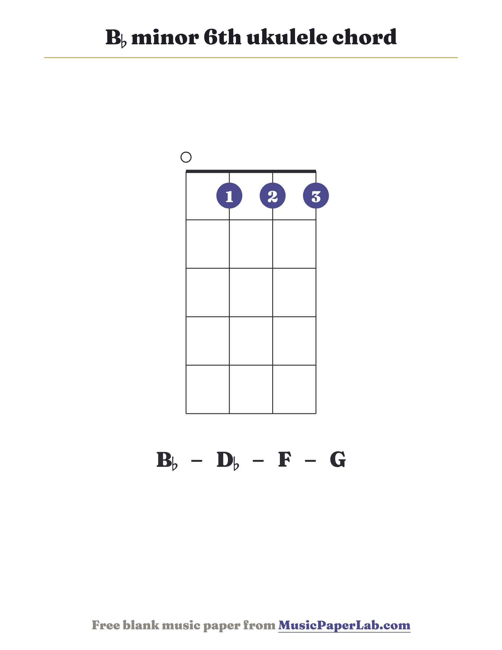 B♭ minor 6th ukulele chord diagram (0 1 1 1) — notes B♭ – D♭ – F – G