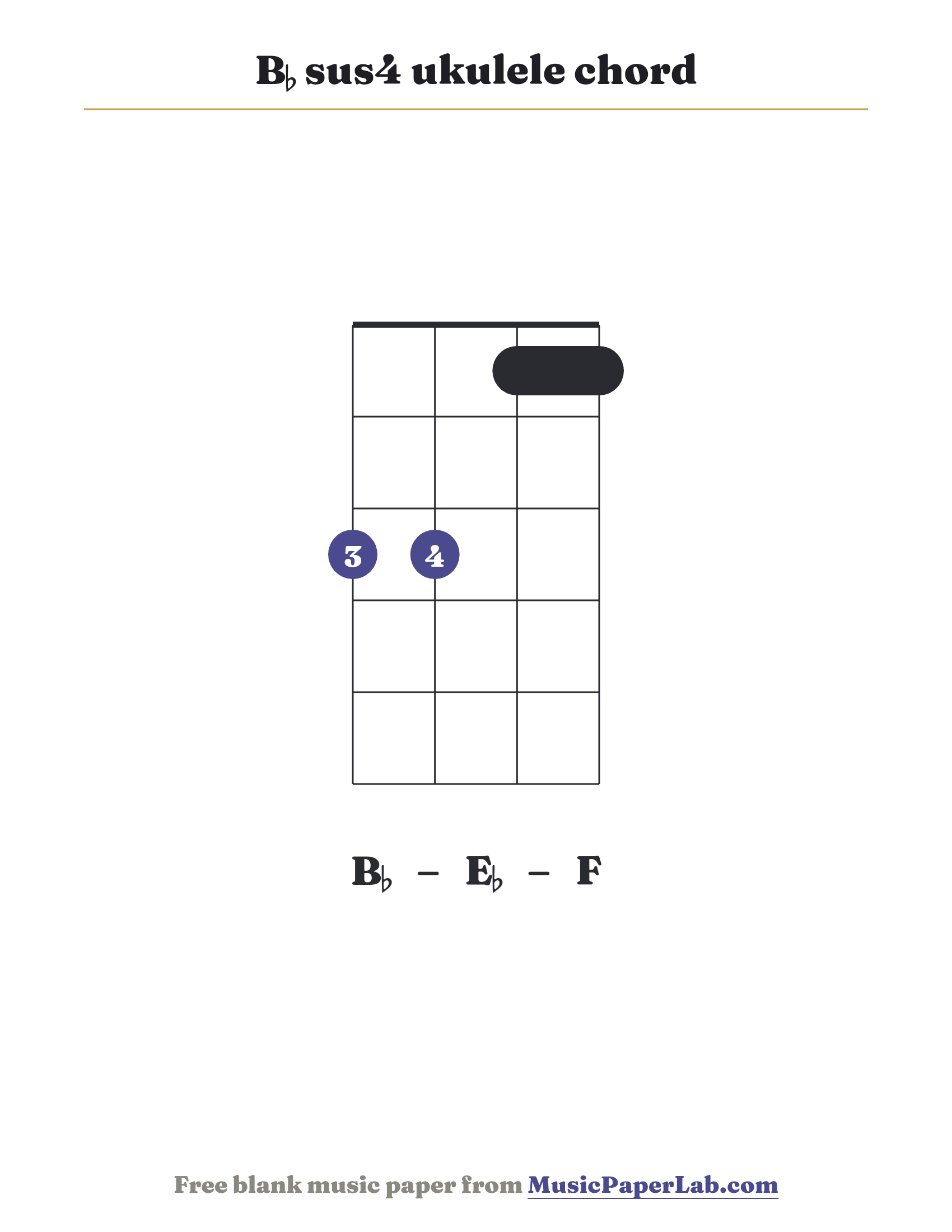 B♭ sus4 ukulele chord diagram (3 3 1 1) — notes B♭ – E♭ – F