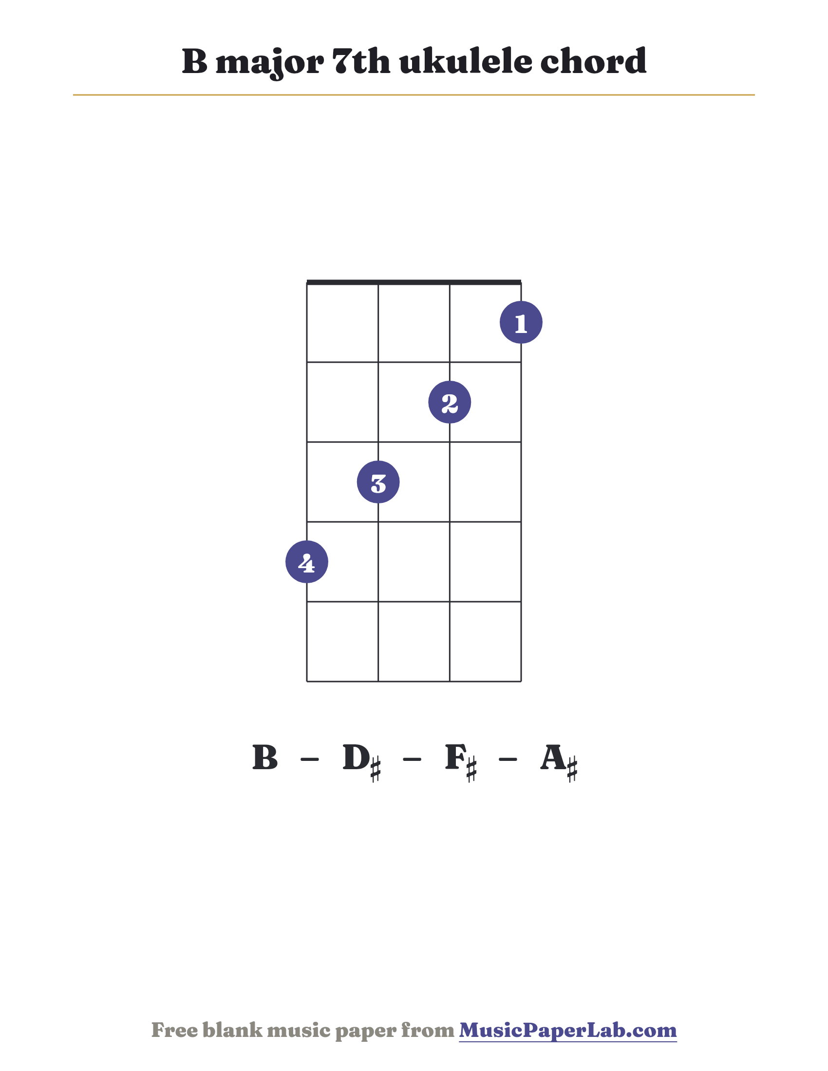 B major 7th ukulele chord diagram (4 3 2 1) — notes B – D♯ – F♯ – A♯