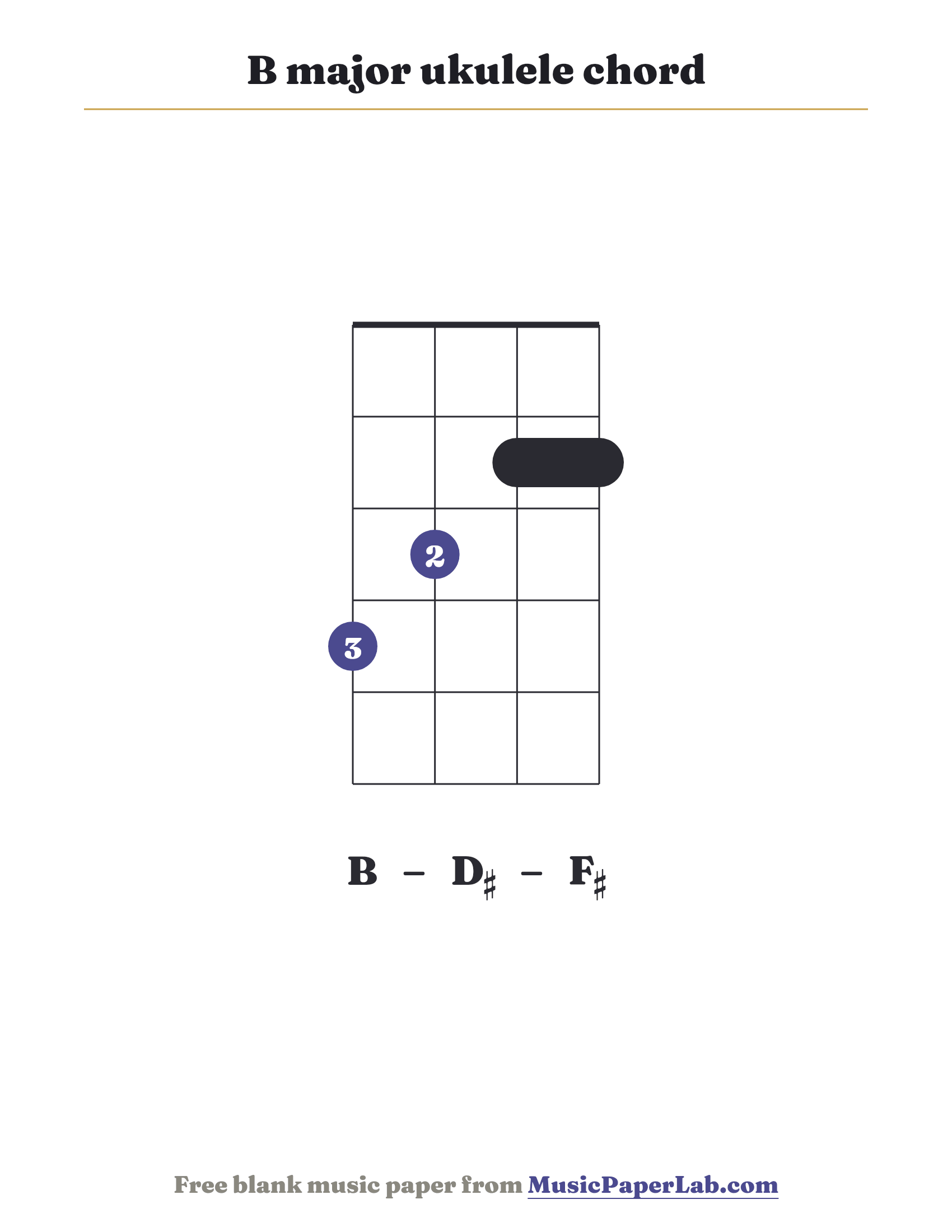 B major ukulele chord diagram (4 3 2 2) — notes B – D♯ – F♯
