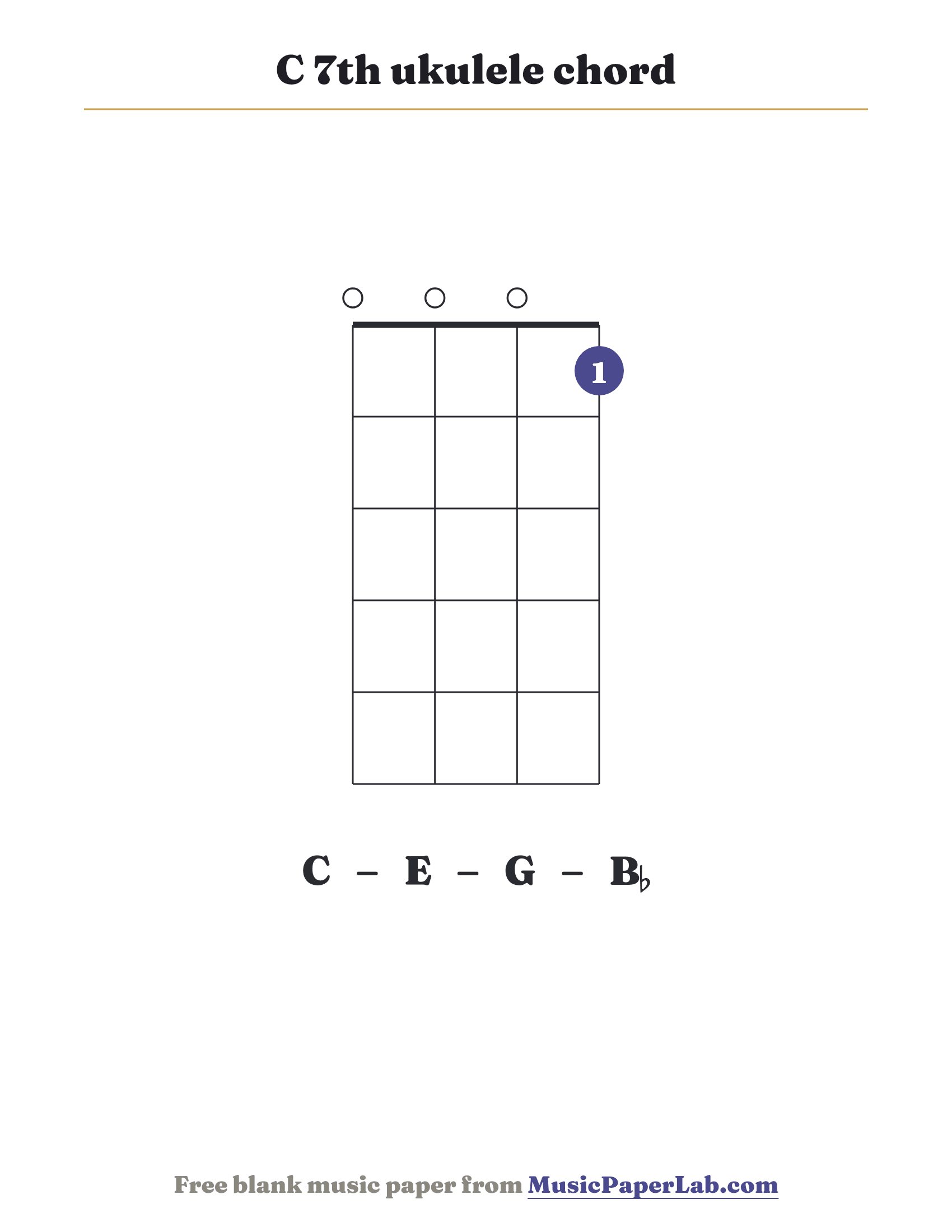 C 7th ukulele chord diagram (0 0 0 1) — notes C – E – G – B♭