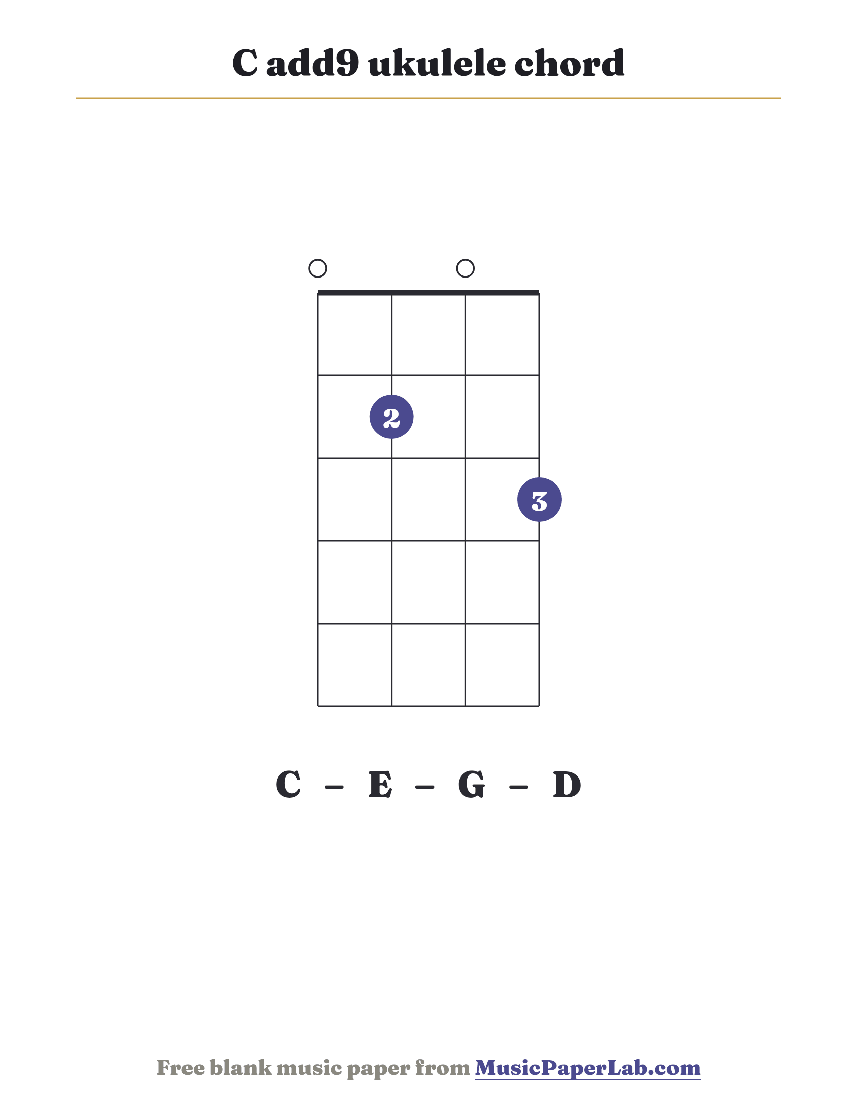 C add9 ukulele chord diagram (0 2 0 3) — notes C – E – G – D