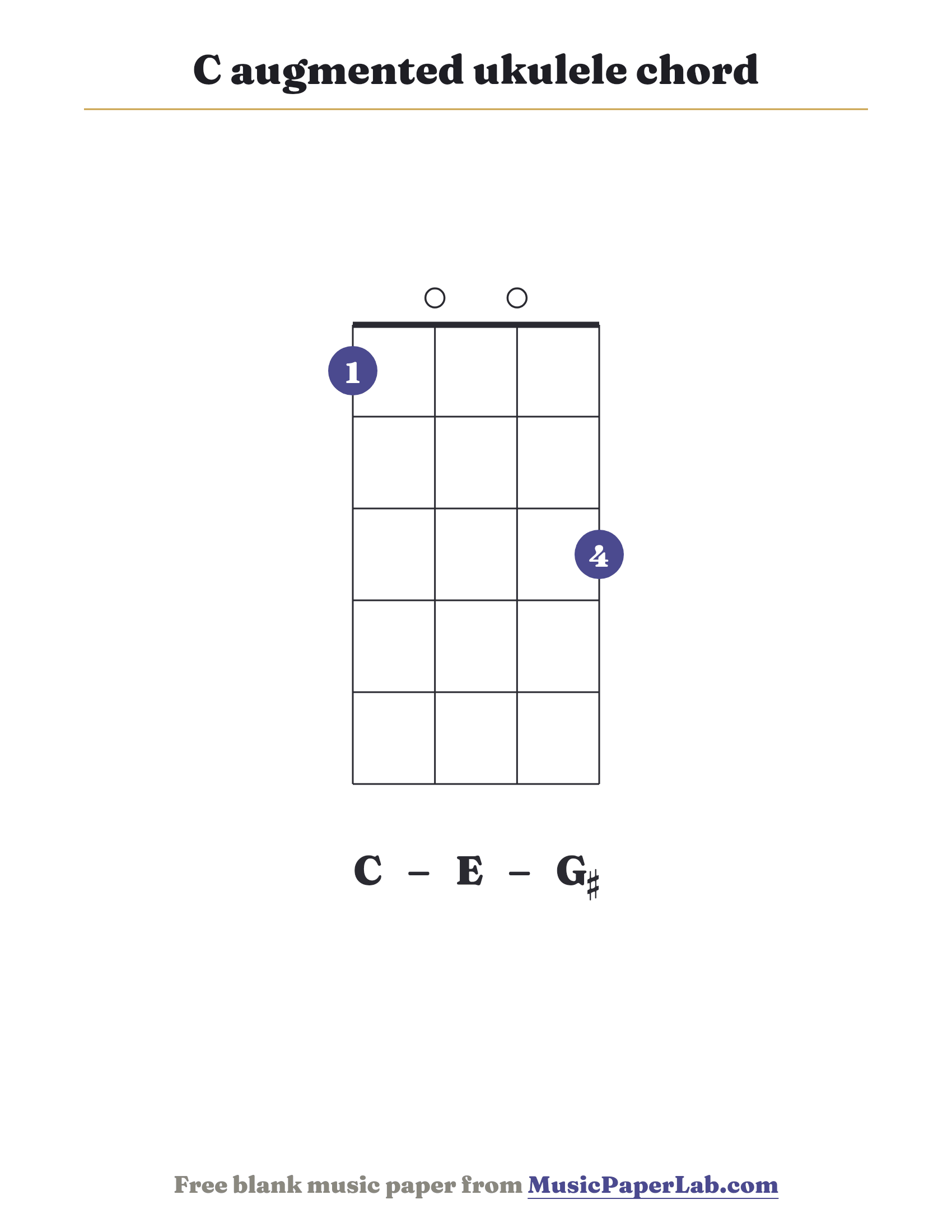 C augmented ukulele chord diagram (1 0 0 3) — notes C – E – G♯