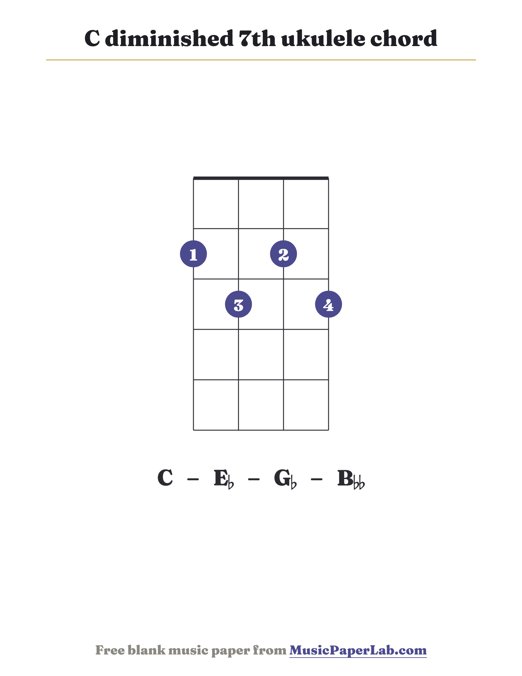 C diminished 7th ukulele chord diagram (2 3 2 3) — notes C – E♭ – G♭ – B♭♭