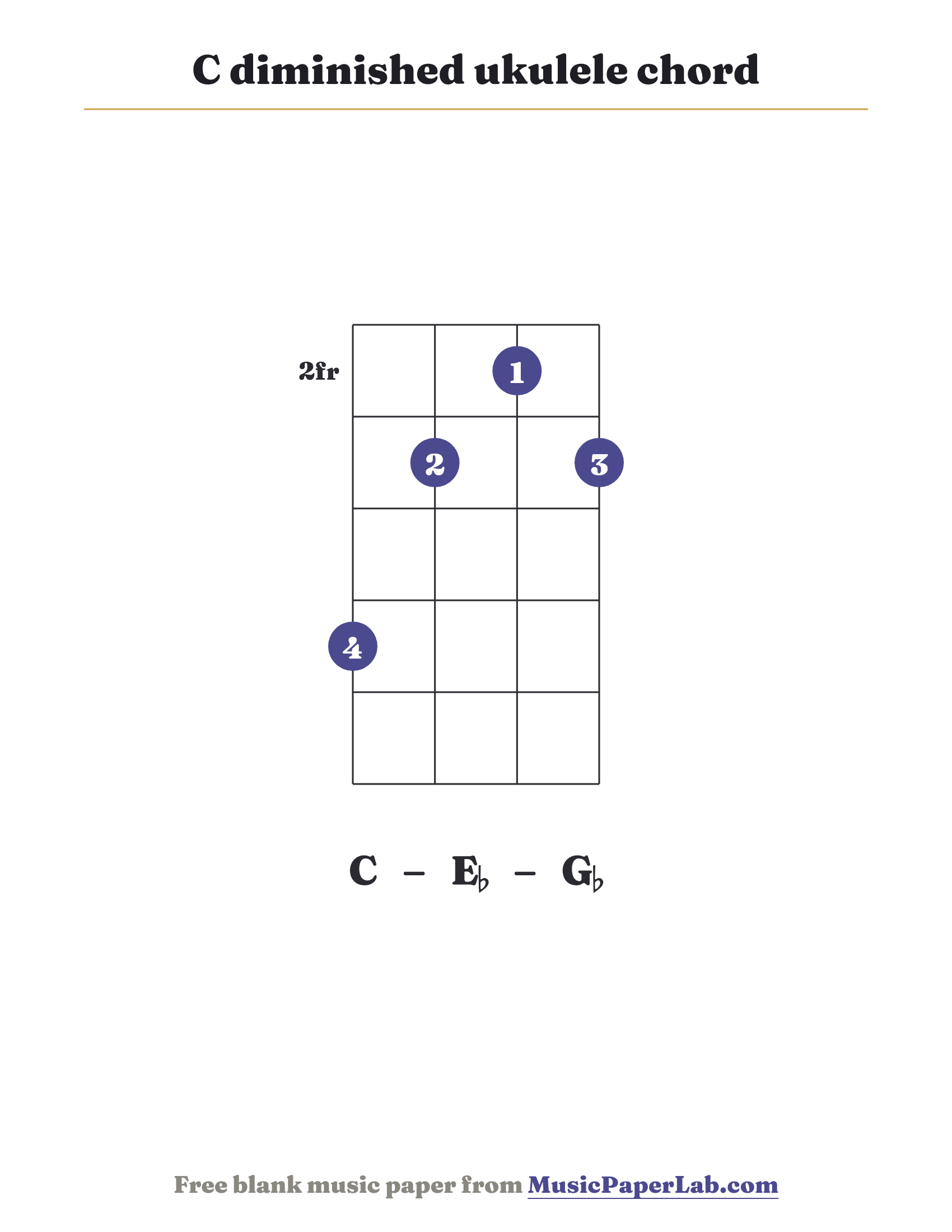 C diminished ukulele chord diagram (4 2 1 2) — notes C – E♭ – G♭