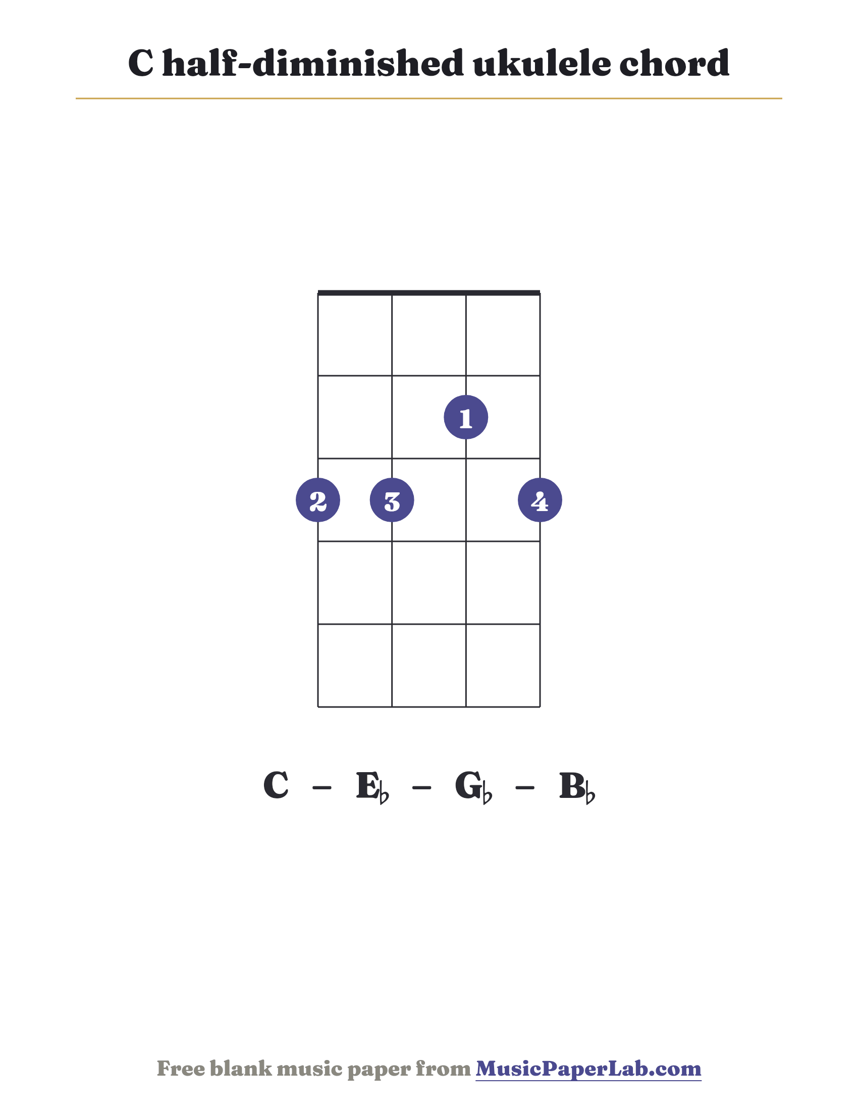 C half-diminished ukulele chord diagram (3 3 2 3) — notes C – E♭ – G♭ – B♭