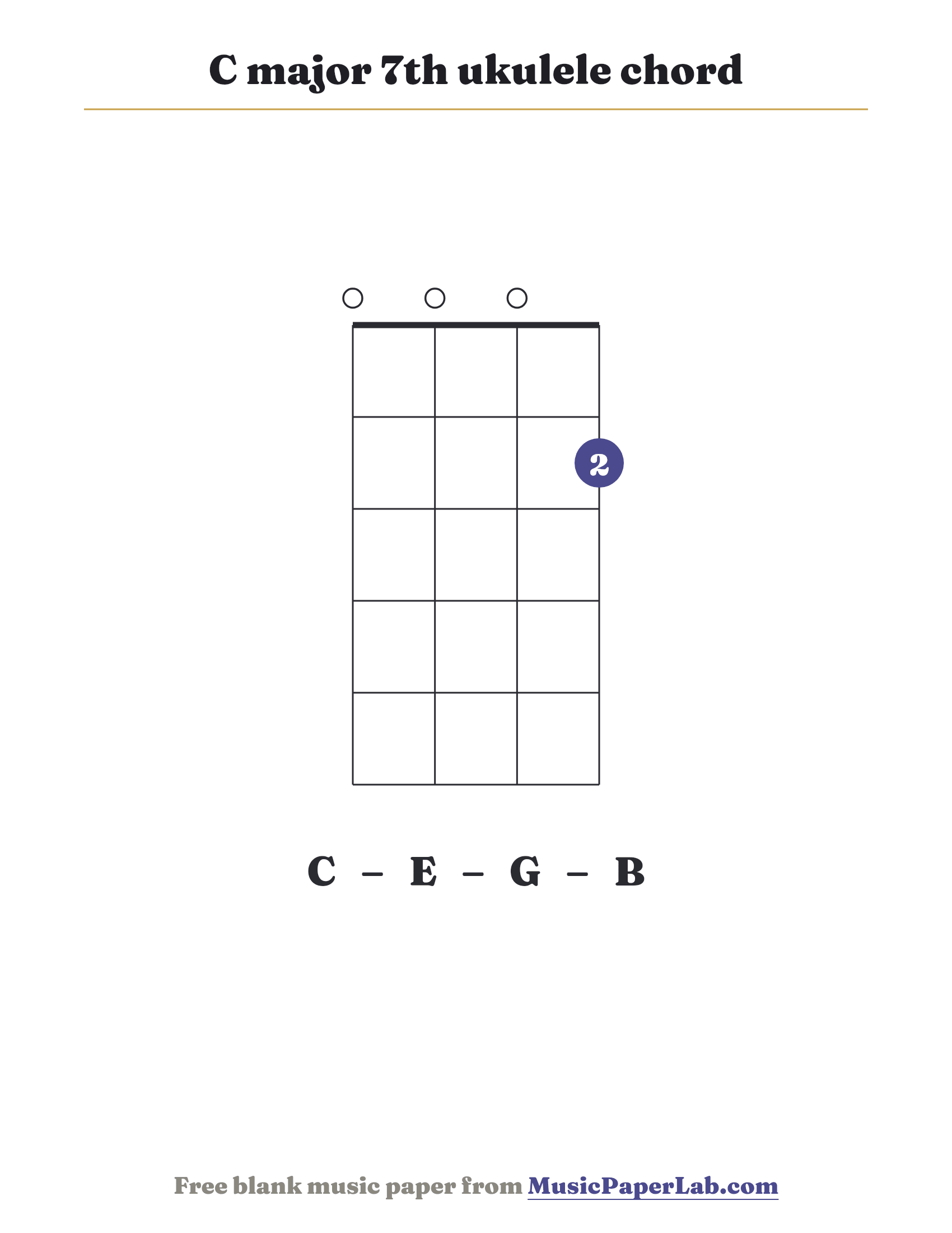 C major 7th ukulele chord diagram (0 0 0 2) — notes C – E – G – B