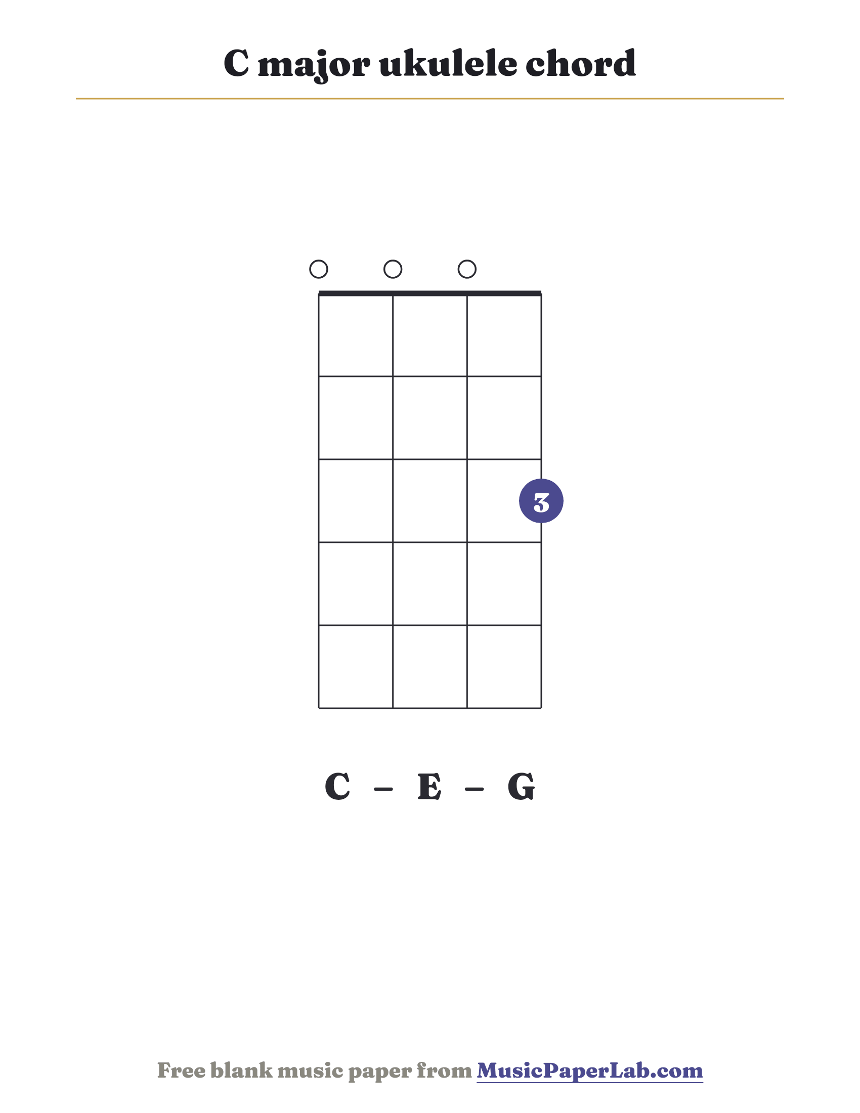 C major ukulele chord diagram (0 0 0 3) — notes C – E – G