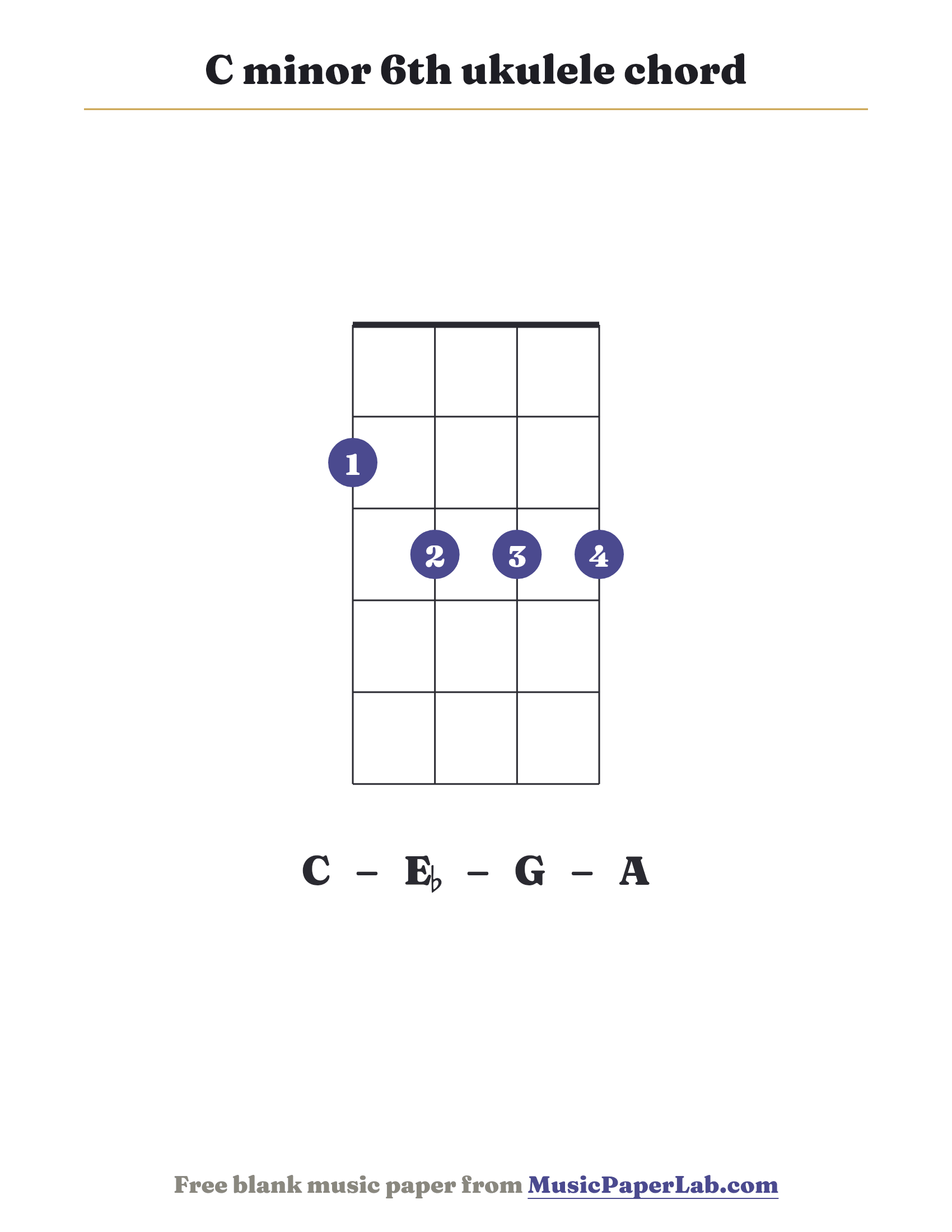 C minor 6th ukulele chord diagram (2 3 3 3) — notes C – E♭ – G – A
