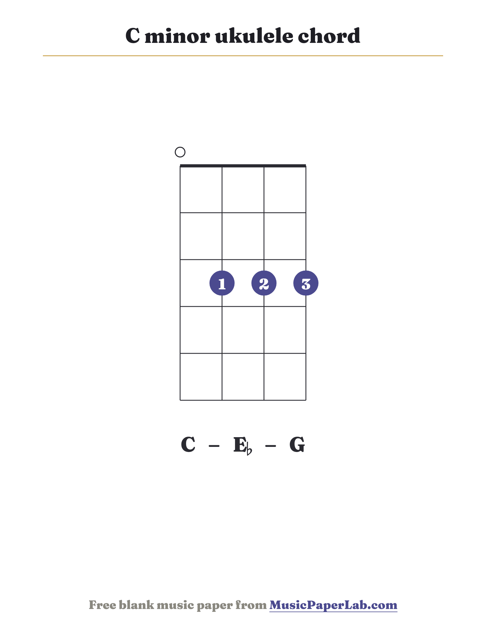 C minor ukulele chord diagram (0 3 3 3) — notes C – E♭ – G