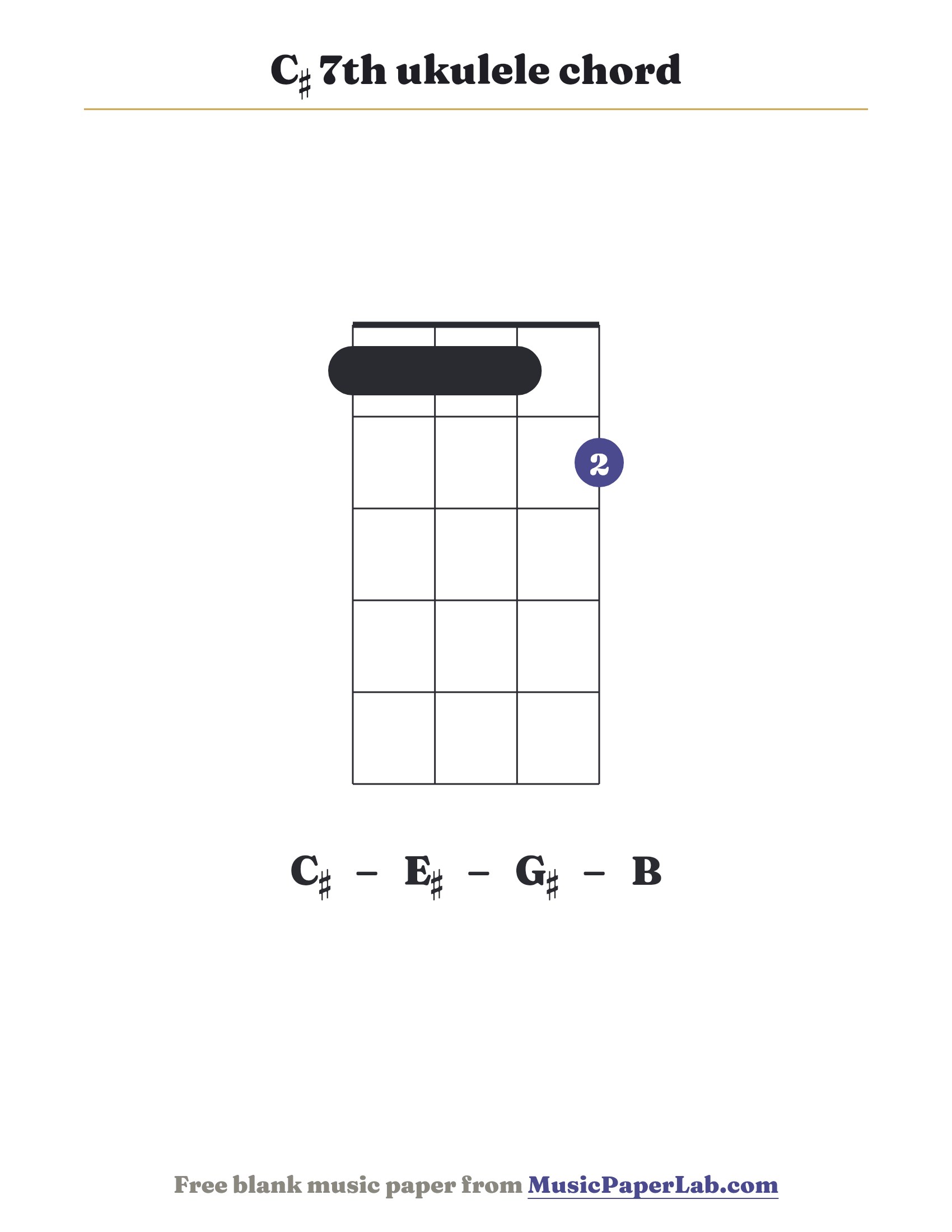 C♯ 7th ukulele chord diagram (1 1 1 2) — notes C♯ – E♯ – G♯ – B
