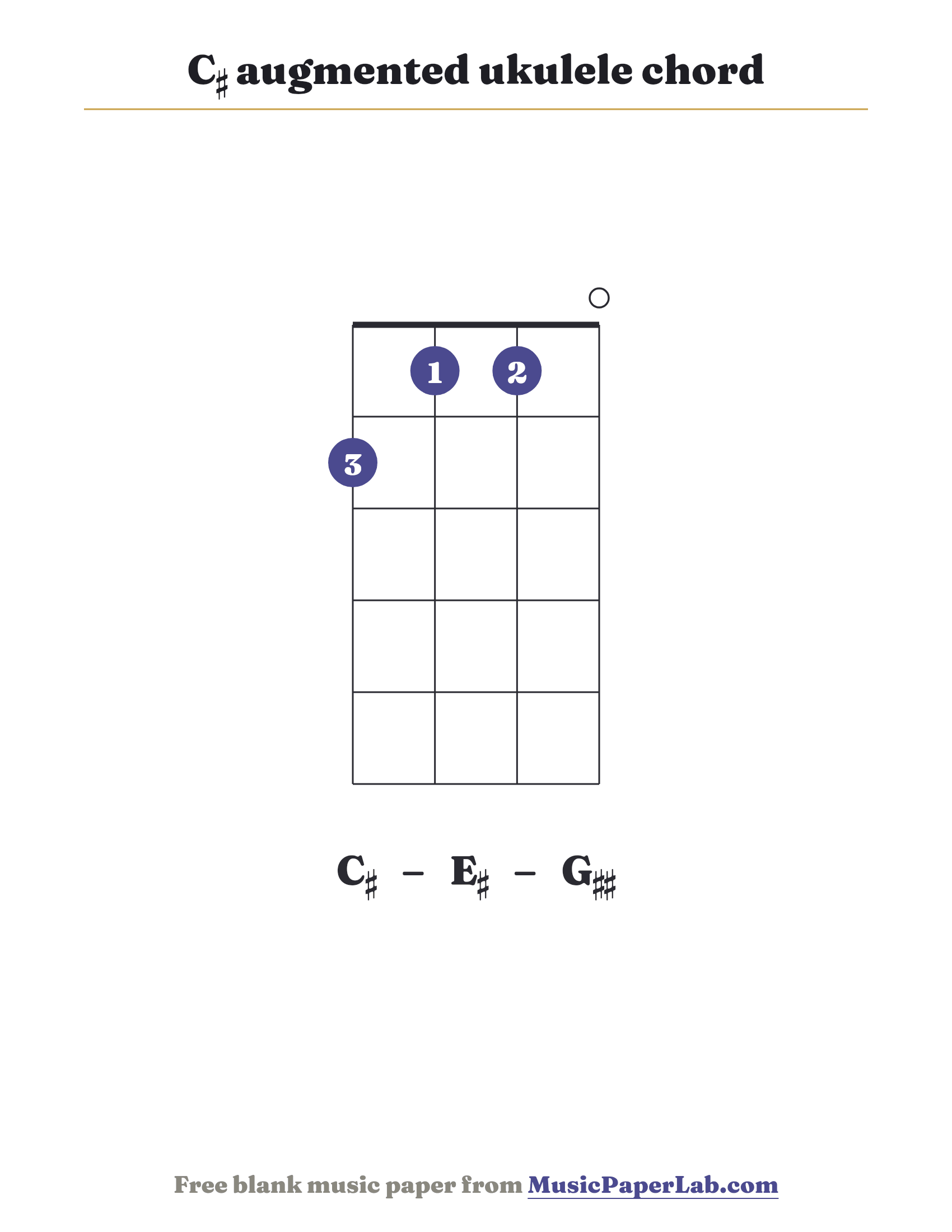 C♯ augmented ukulele chord diagram (2 1 1 0) — notes C♯ – E♯ – G♯♯