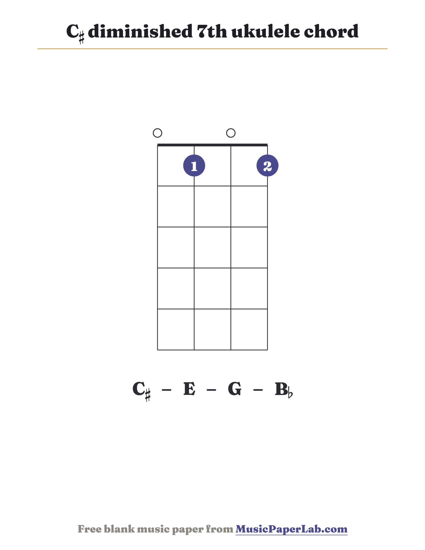C♯ diminished 7th ukulele chord diagram (0 1 0 1) — notes C♯ – E – G – B♭