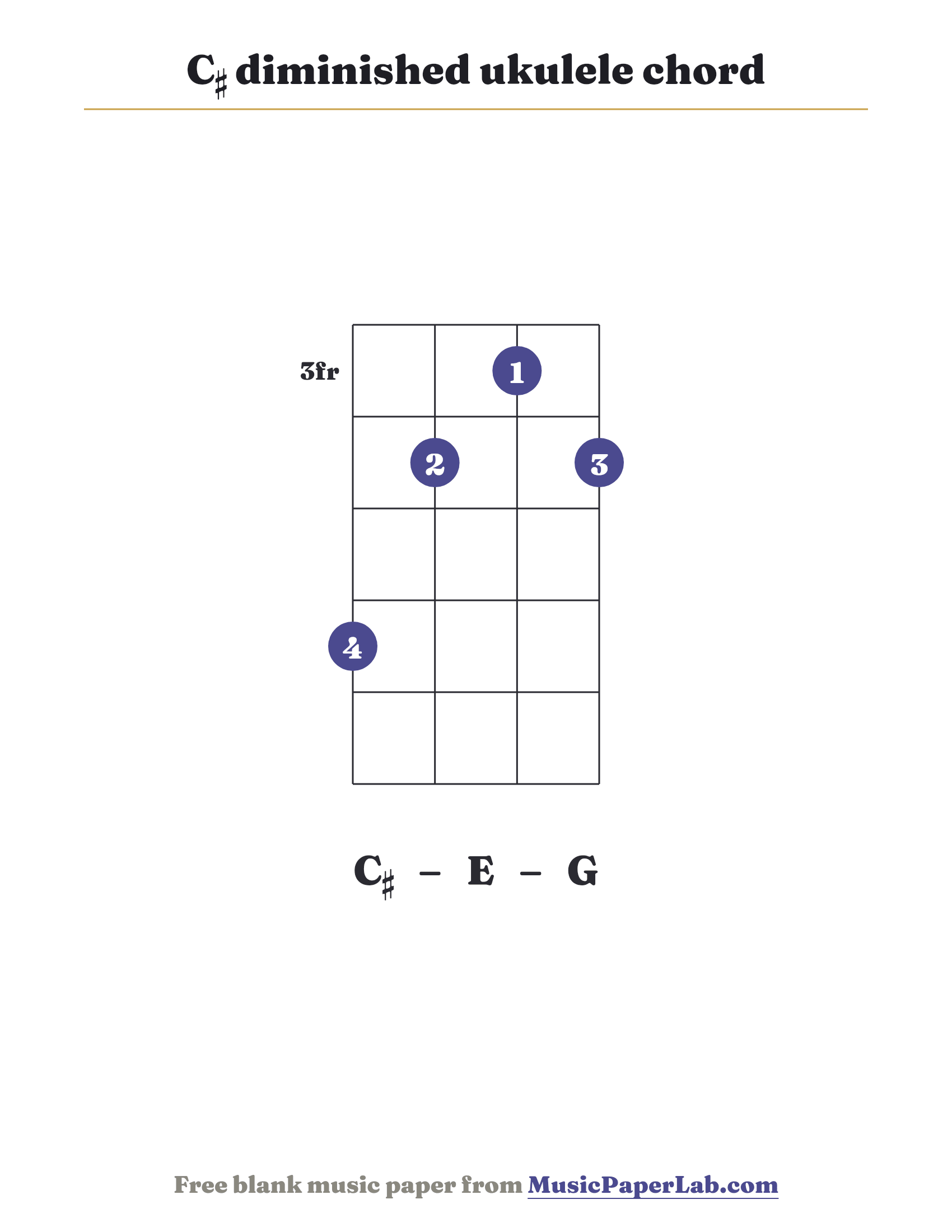 C♯ diminished ukulele chord diagram (4 2 1 2) — notes C♯ – E – G
