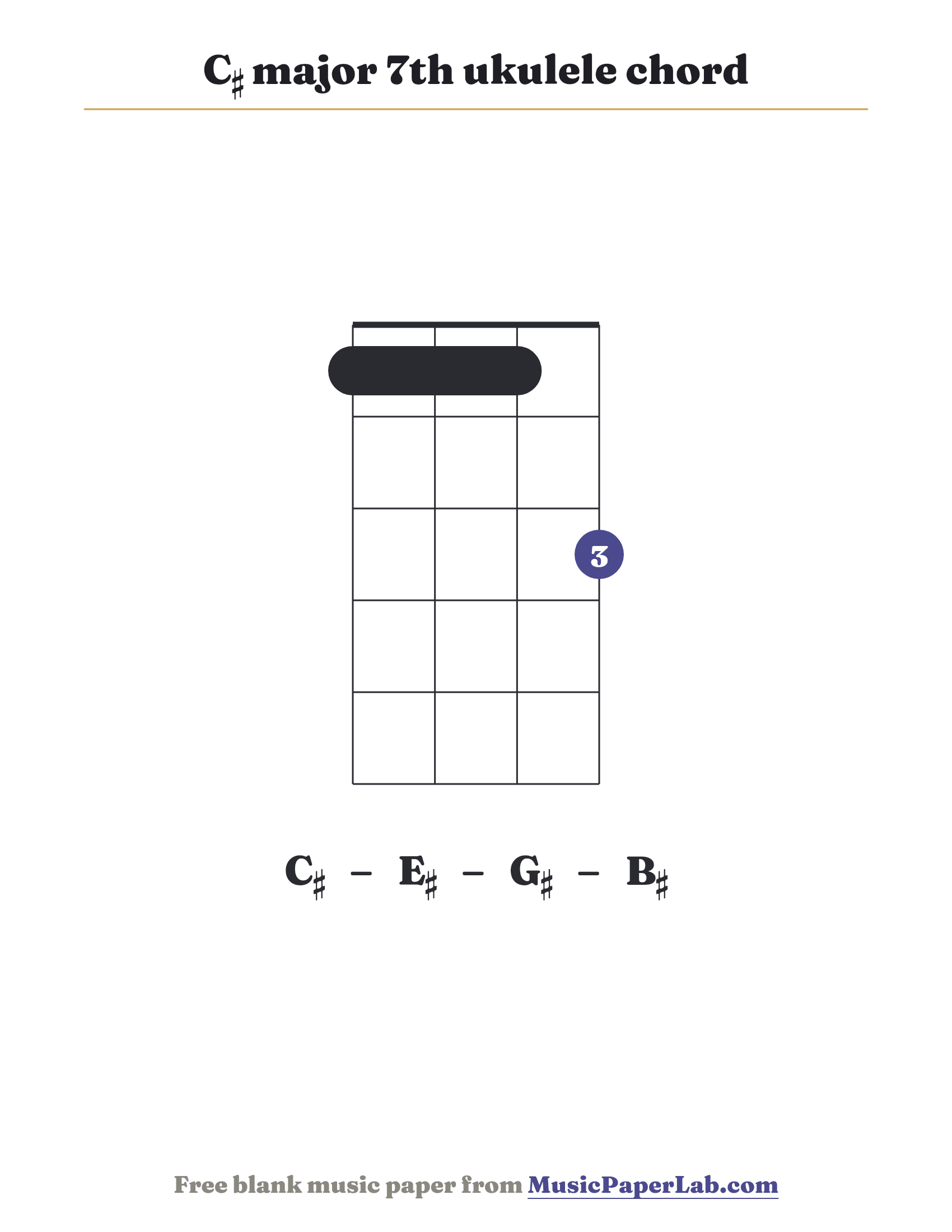C♯ major 7th ukulele chord diagram (1 1 1 3) — notes C♯ – E♯ – G♯ – B♯