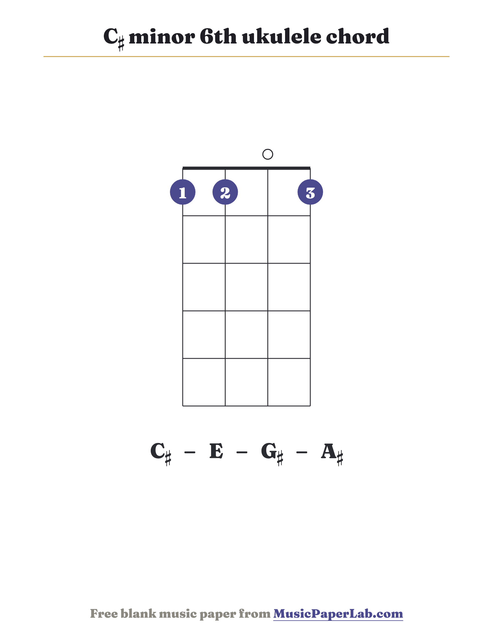 C♯ minor 6th ukulele chord diagram (1 1 0 1) — notes C♯ – E – G♯ – A♯